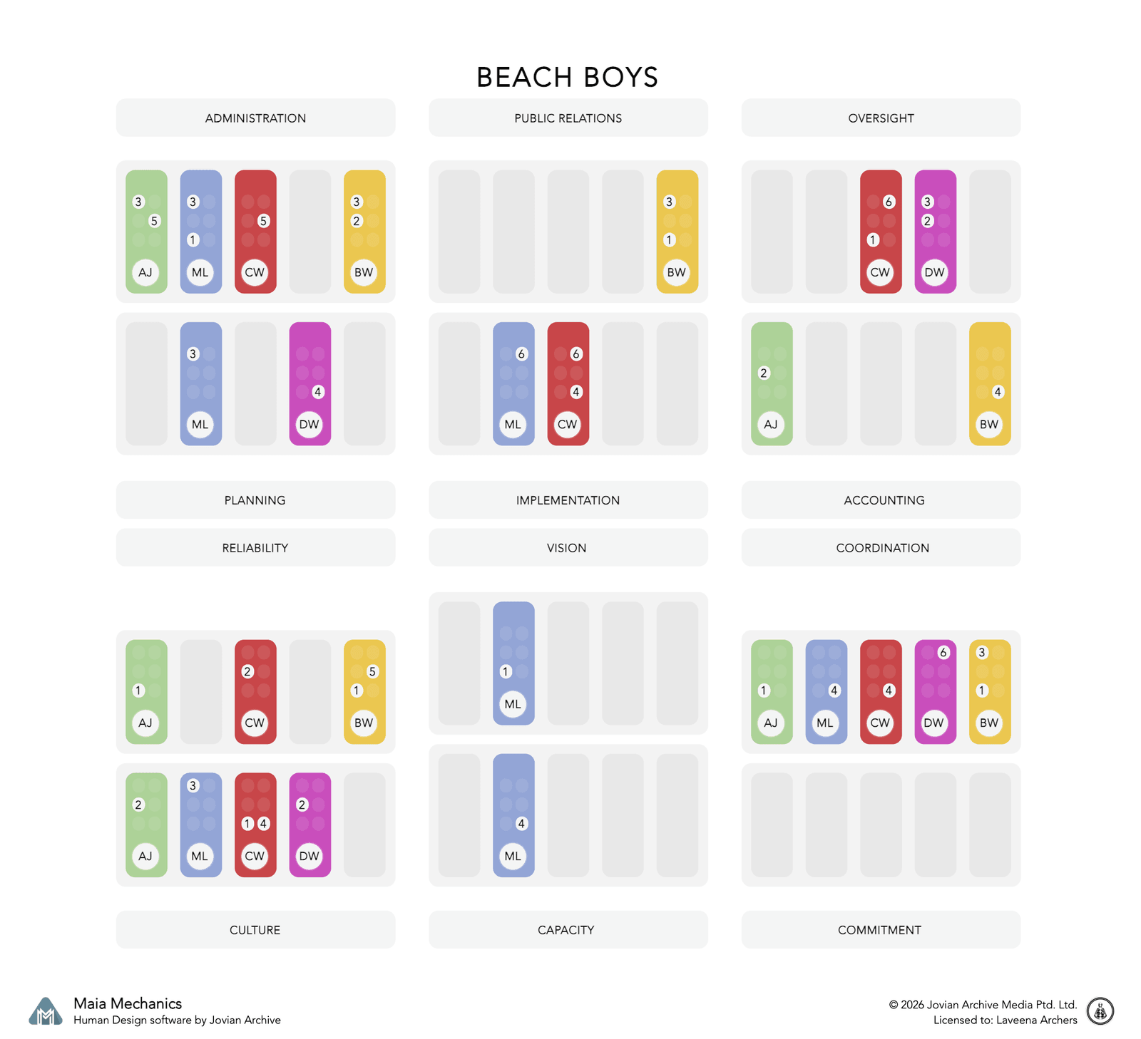 The Beach Boys founding five as a Penta, showing which member carries each group function, calculated with Maia Mechanics