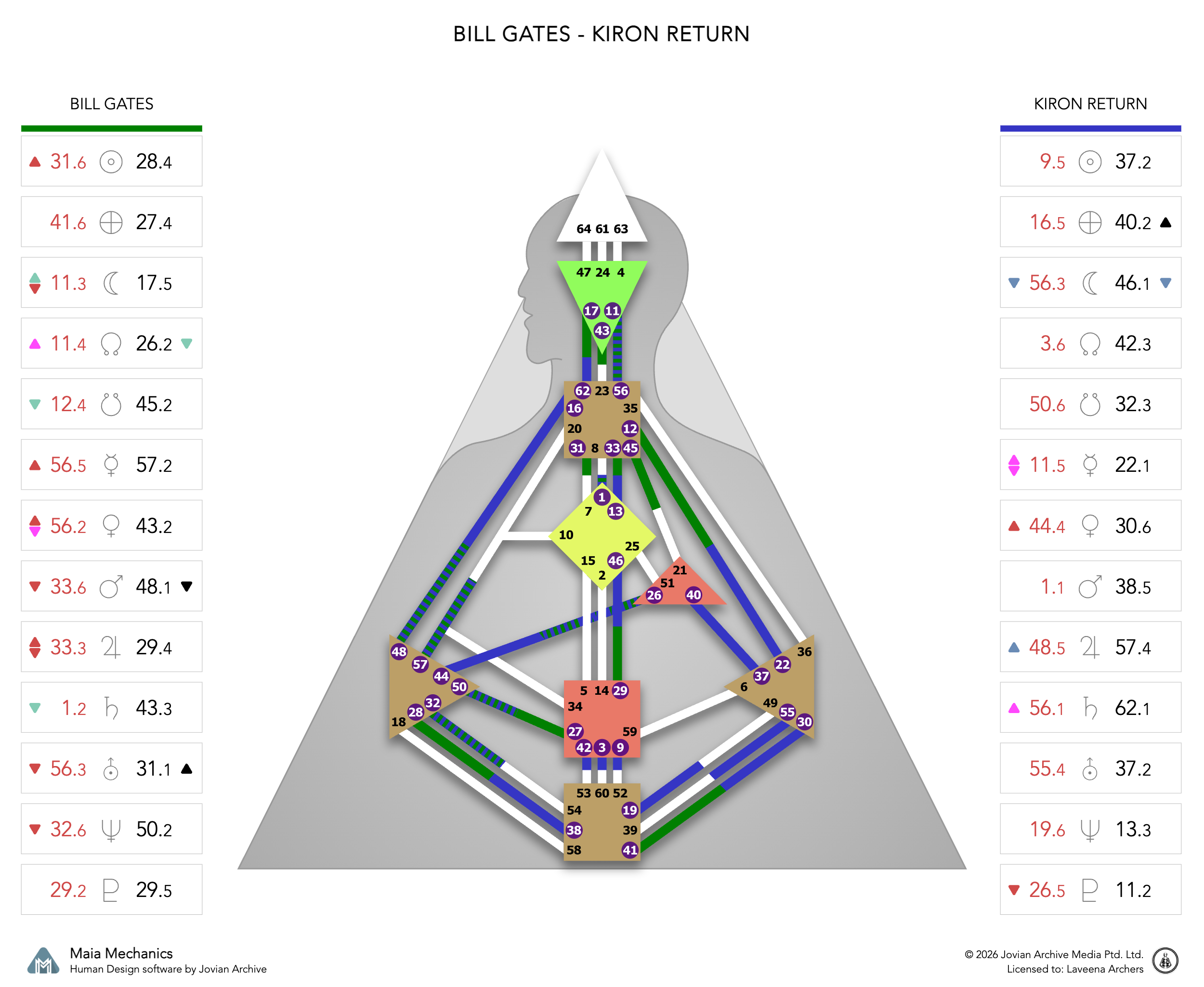 Bill Gates's Chiron Return chart