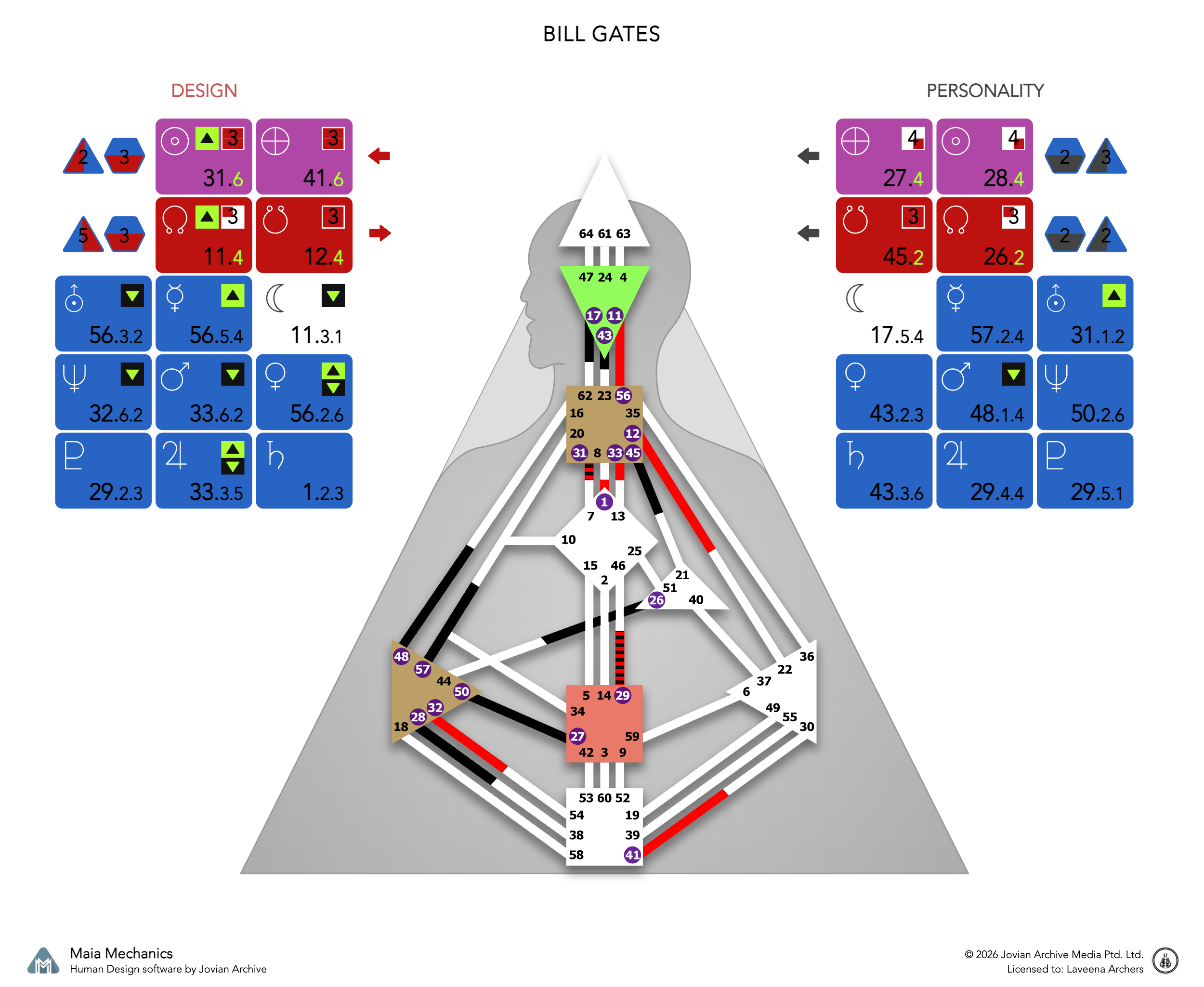 Bill Gates's bodygraph, Design and Personality sides, calculated with Maia Mechanics