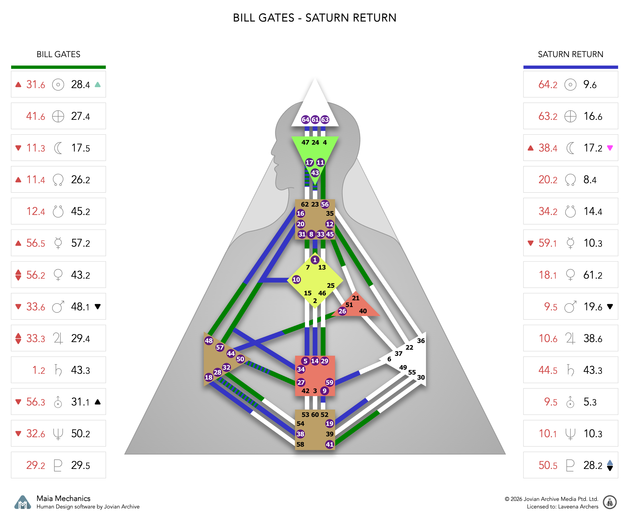 Bill Gates's Saturn Return chart