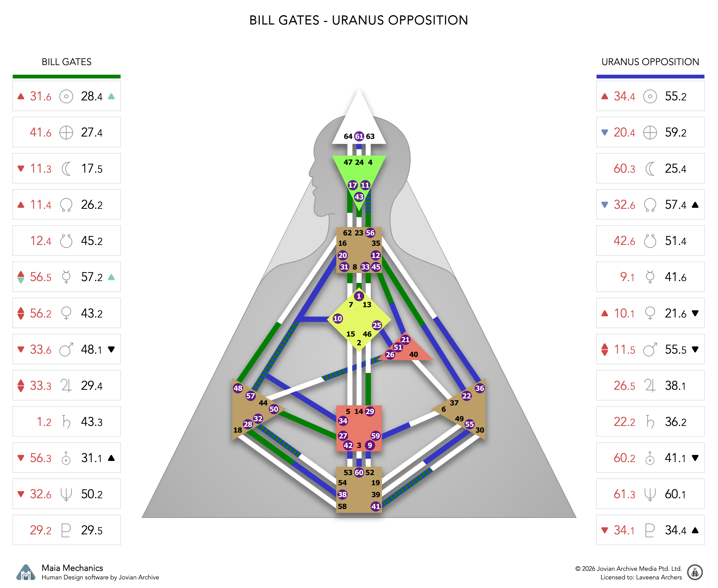 Bill Gates's Uranus Opposition chart