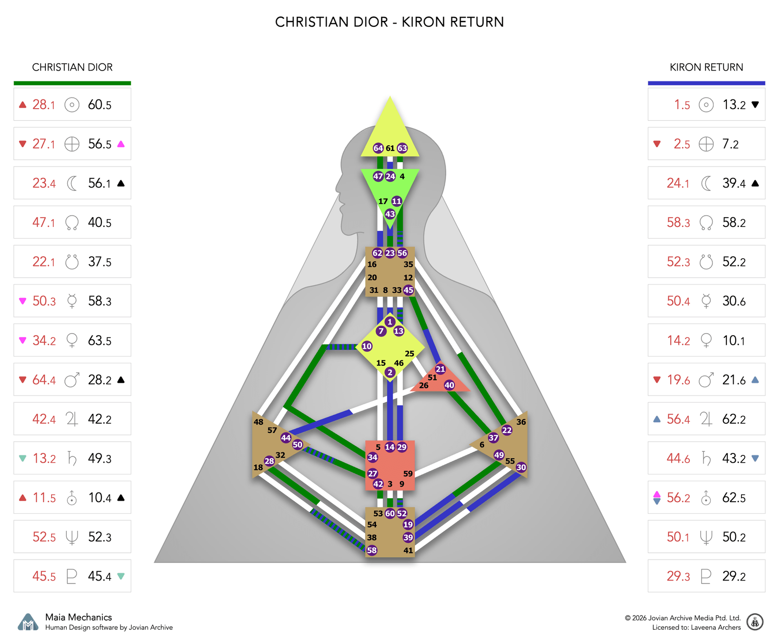 Christian Dior's Chiron Return chart