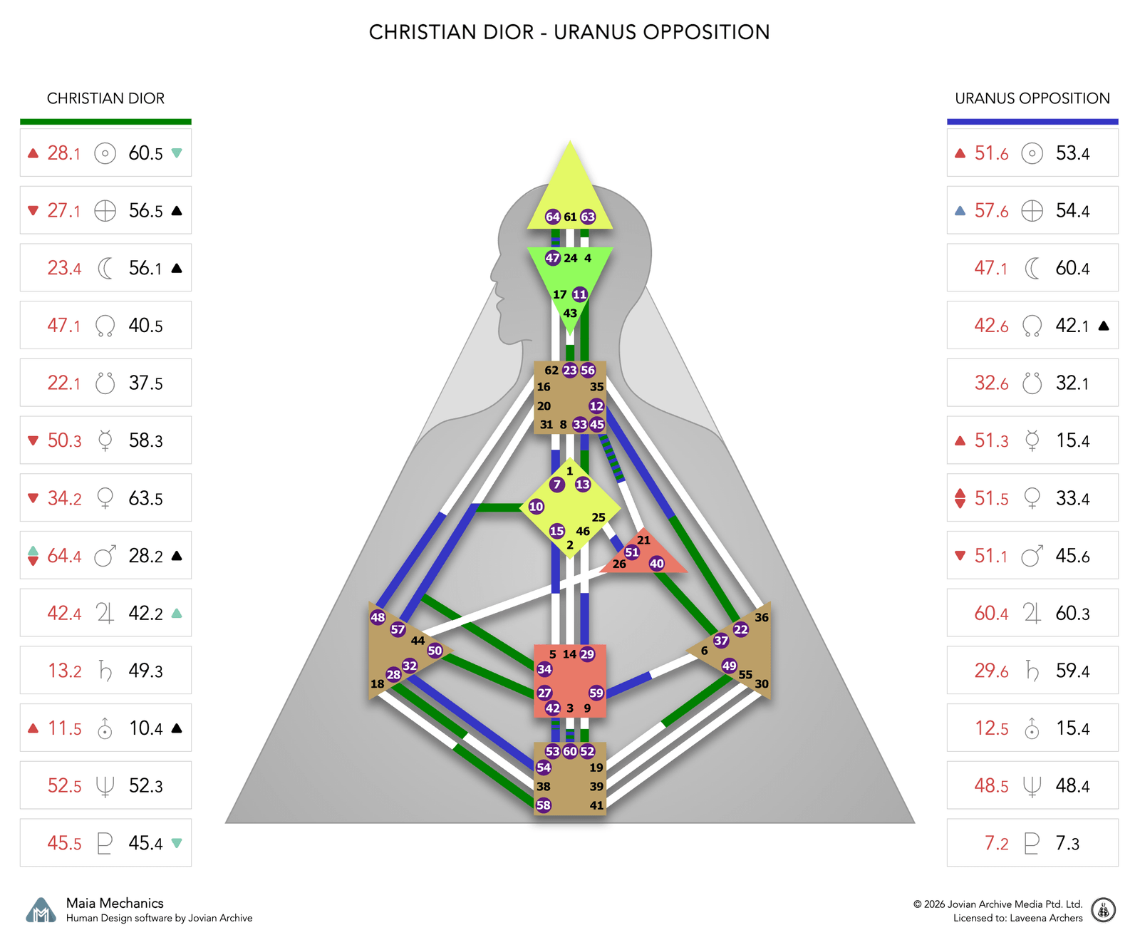 Christian Dior's Uranus Opposition chart