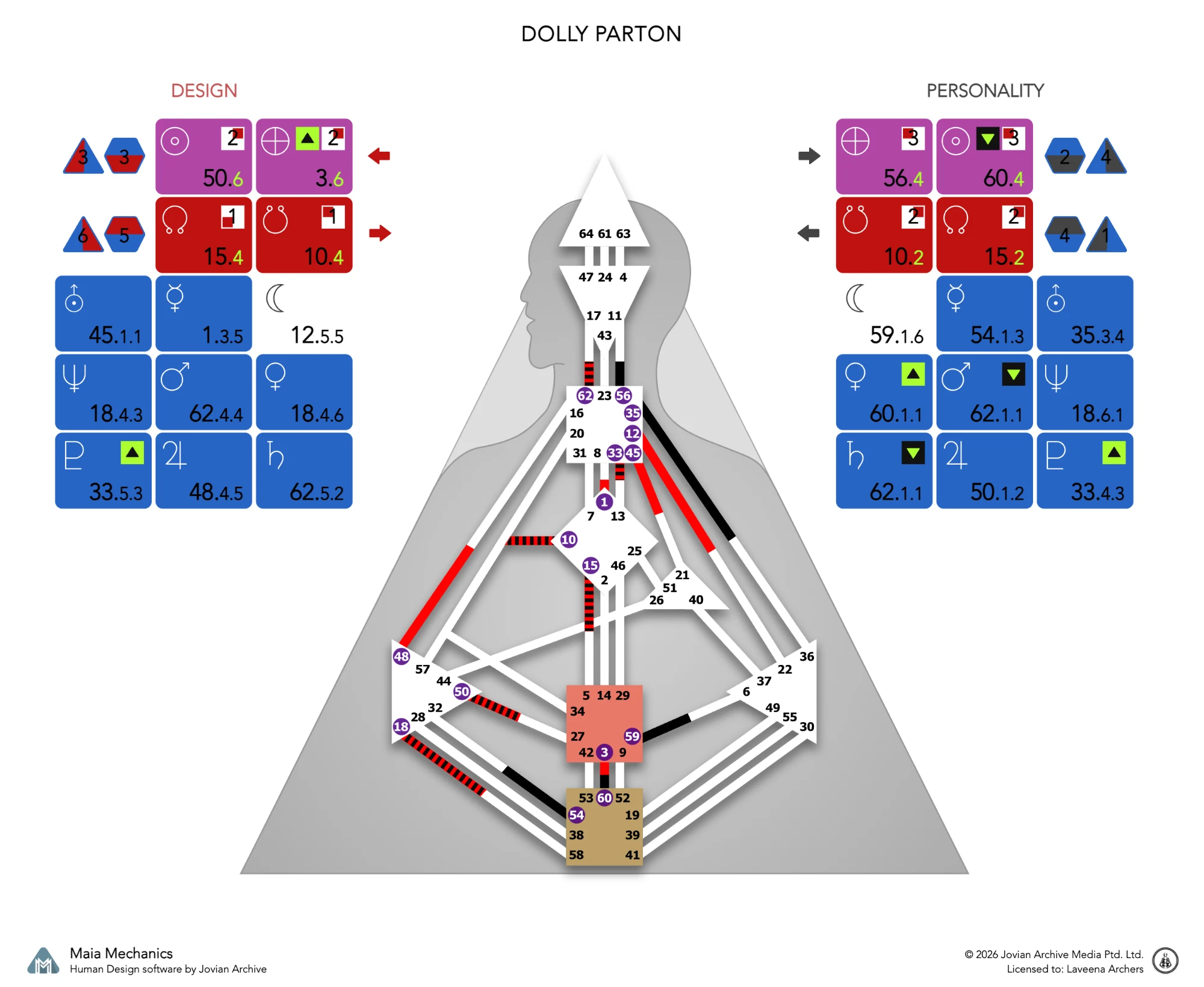 Dolly Parton's bodygraph, Design and Personality sides, calculated with Maia Mechanics