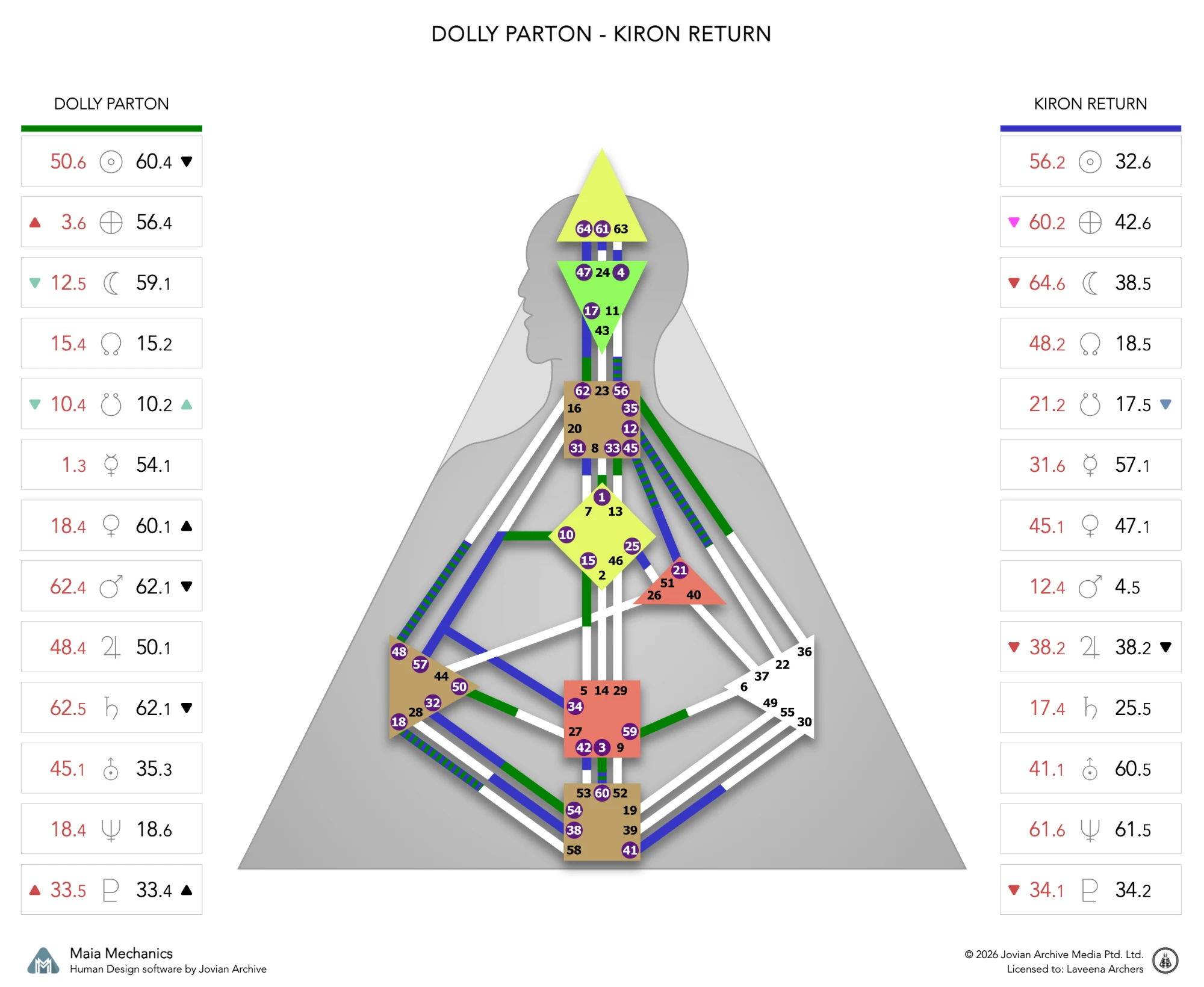Dolly Parton's natal chart against the October 1996 Chiron Return transit