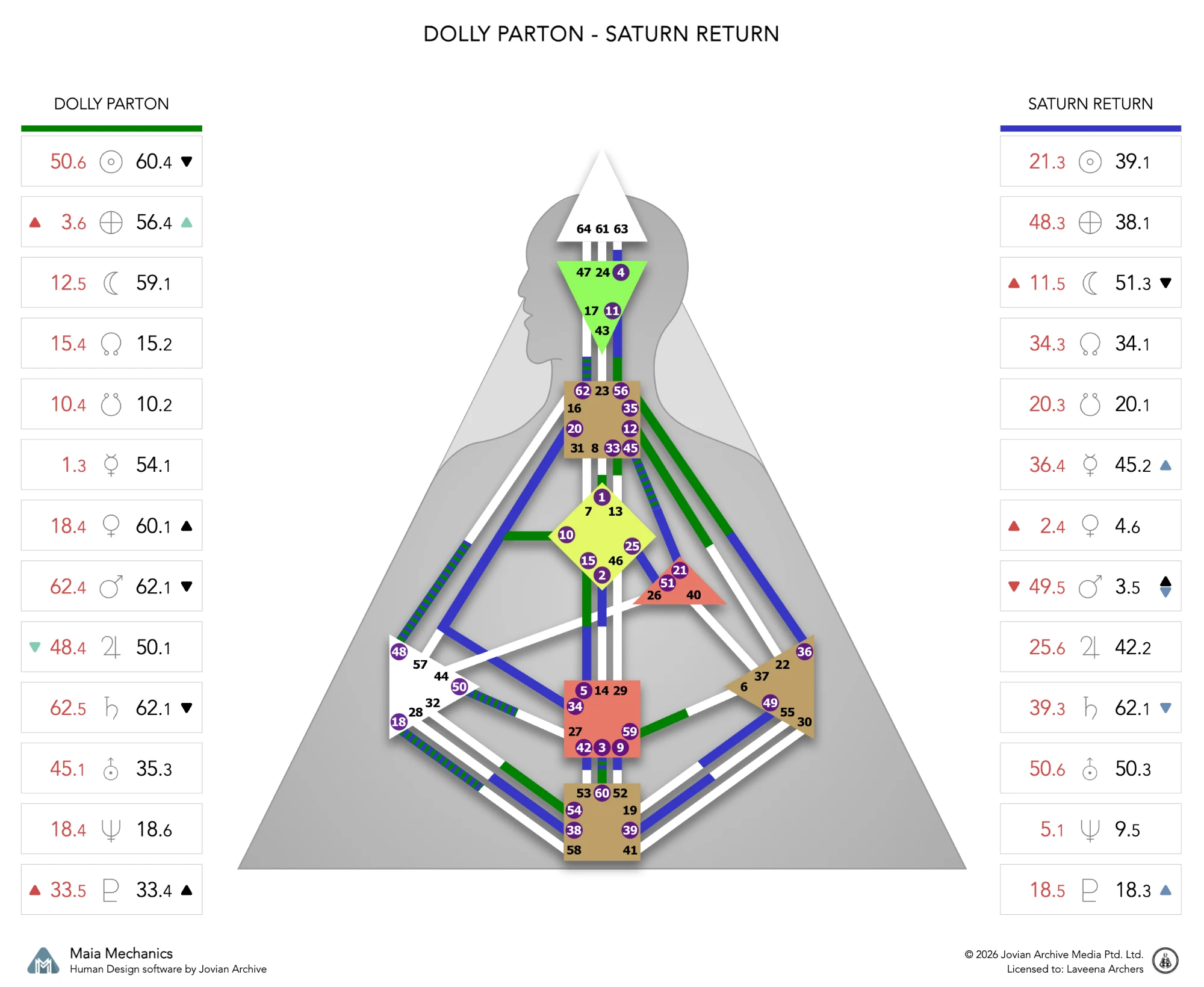 Dolly Parton's natal chart against the July 1975 Saturn Return transit