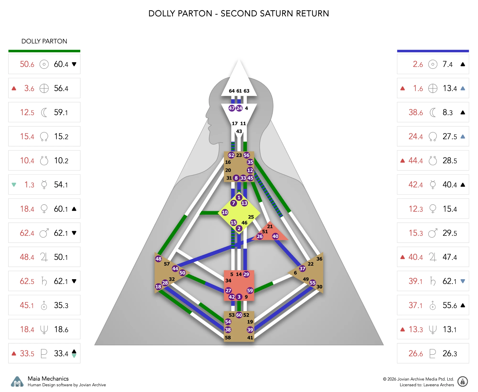Dolly Parton's natal chart against the 2004–2005 second Saturn Return transit