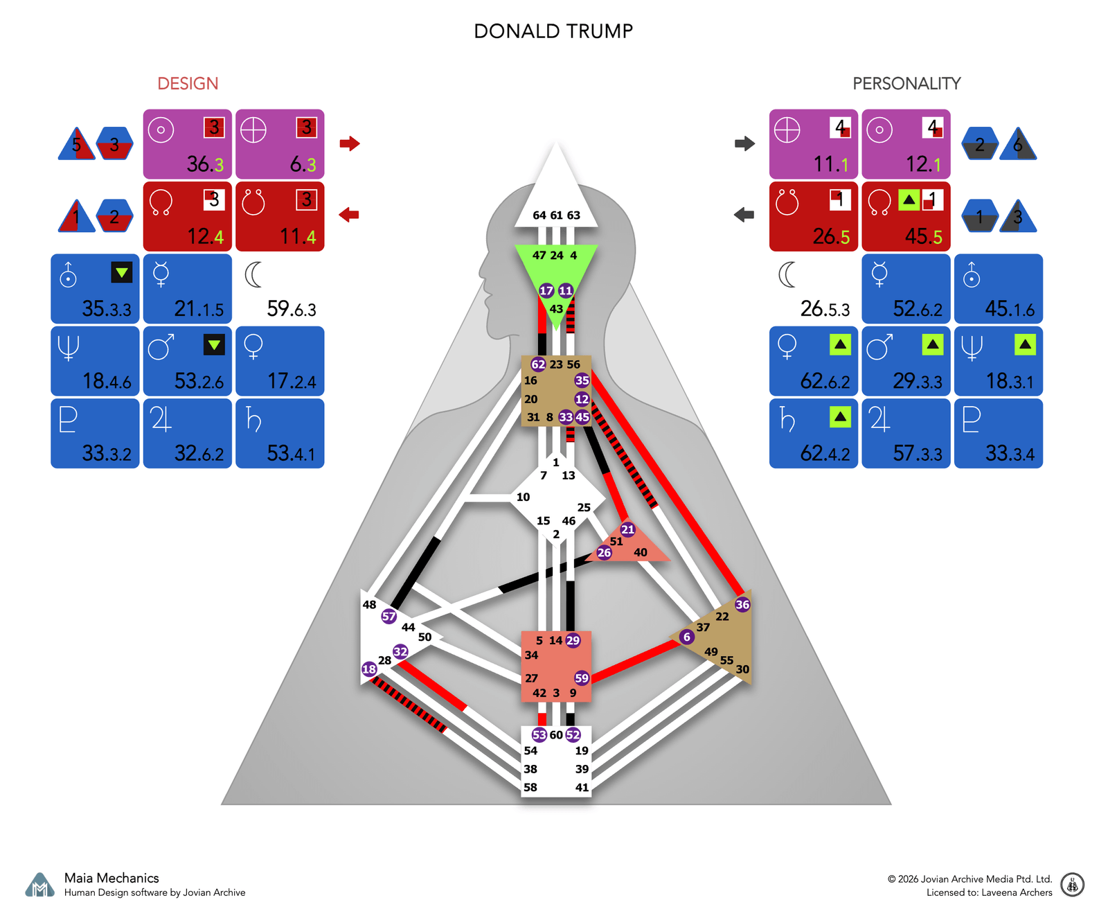 Donald Trump's bodygraph, Design and Personality sides, calculated with Maia Mechanics