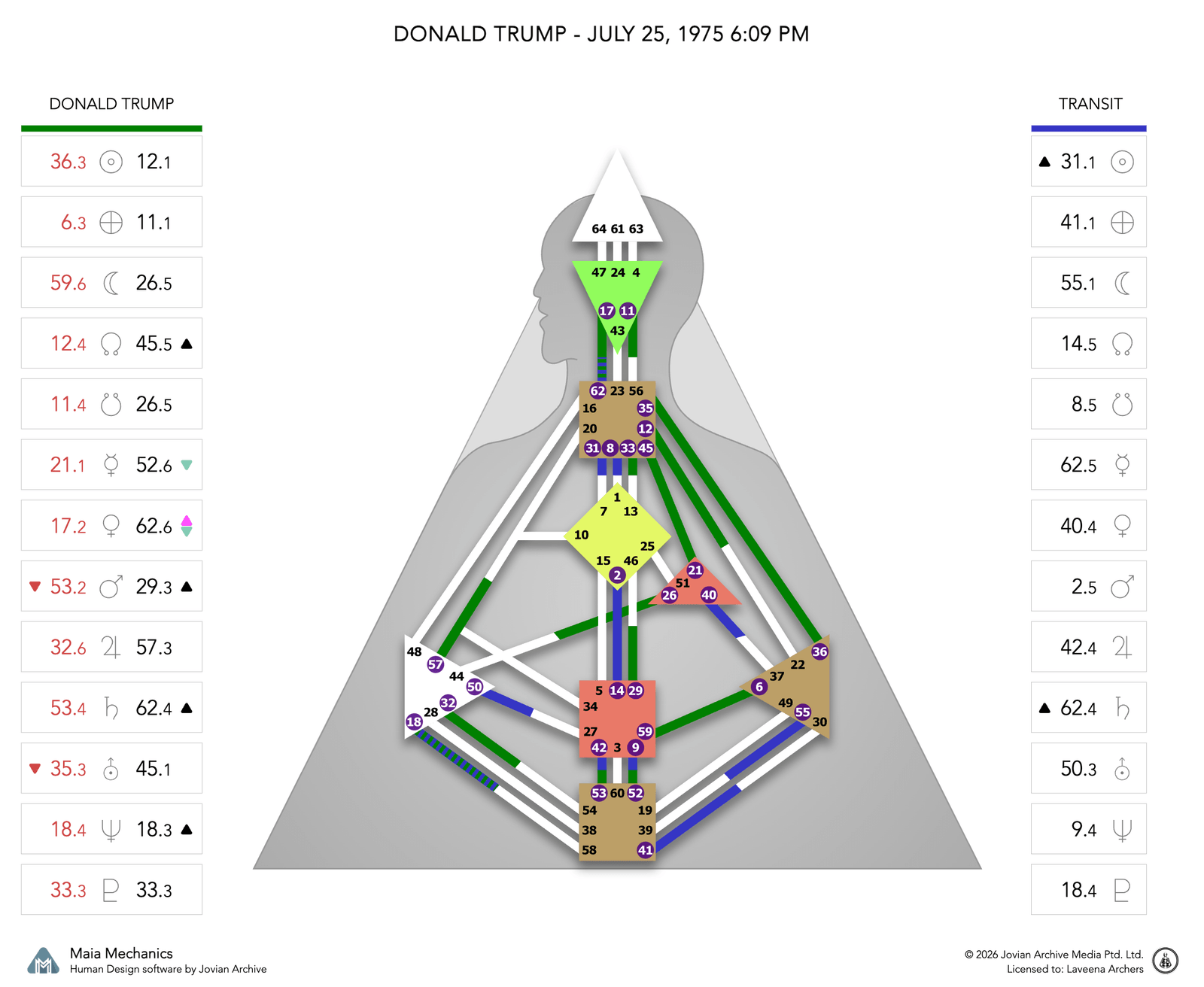 Donald Trump's natal chart against the July 1975 Saturn Return transit
