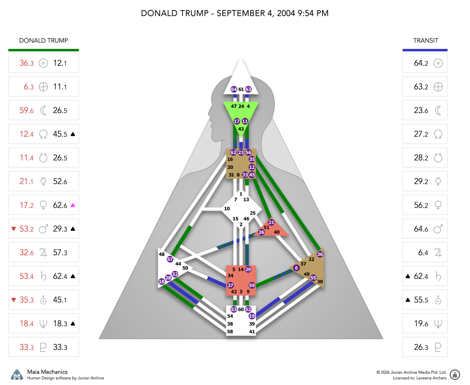 Donald Trump's natal chart against the 2004 second Saturn Return transit