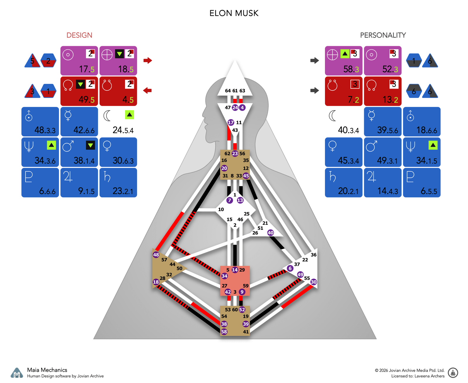 Elon Musk's bodygraph, Design and Personality sides, calculated with Maia Mechanics
