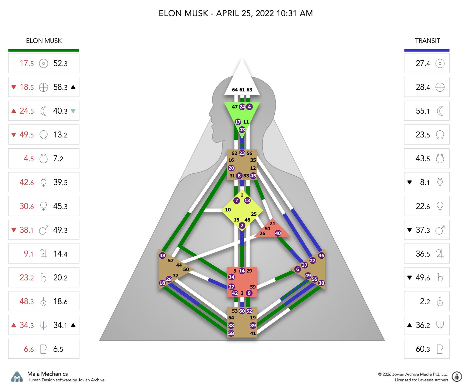 Elon Musk's natal chart against the April 2022 Chiron Return transit