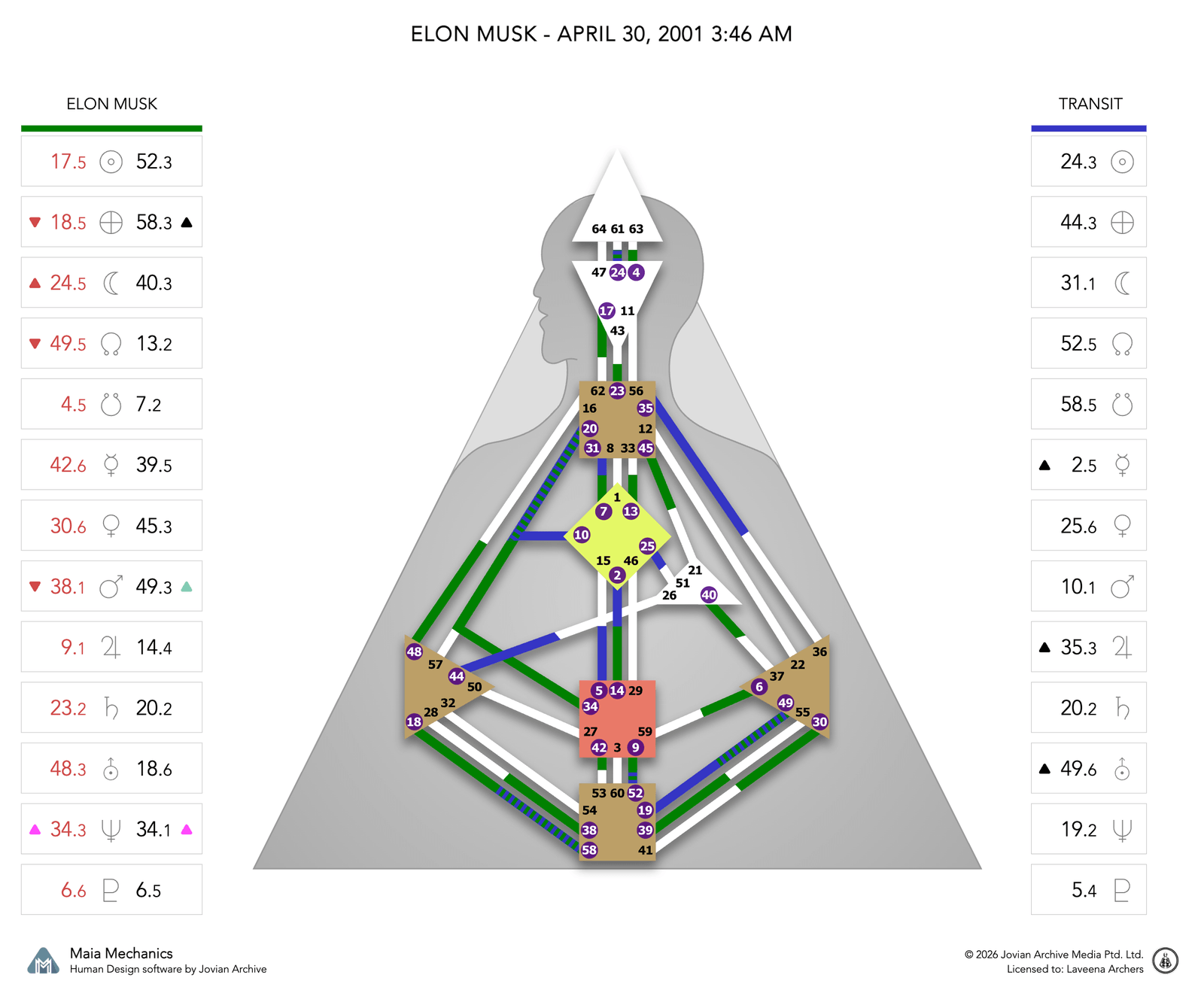 Elon Musk's natal chart against the April 2001 Saturn Return transit