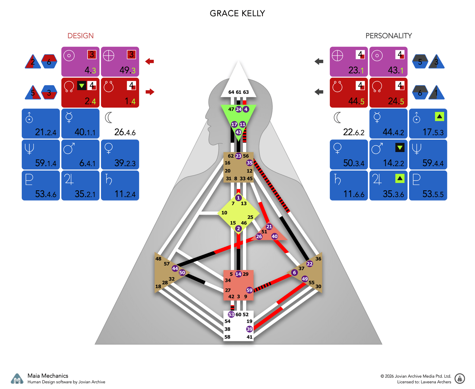 Grace Kelly's bodygraph, Design and Personality sides, calculated with Maia Mechanics