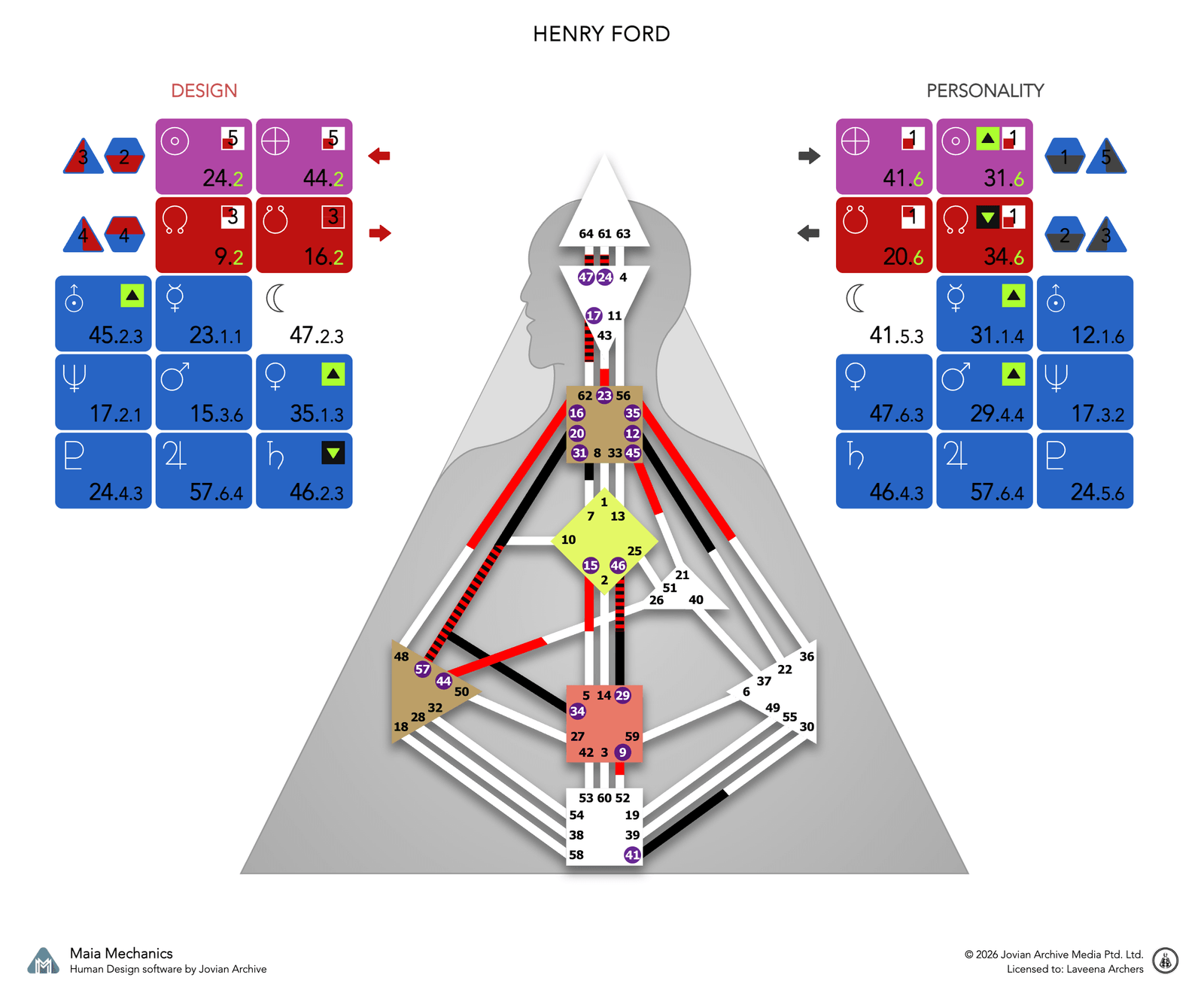 Henry Ford's bodygraph, Design and Personality sides, calculated with Maia Mechanics