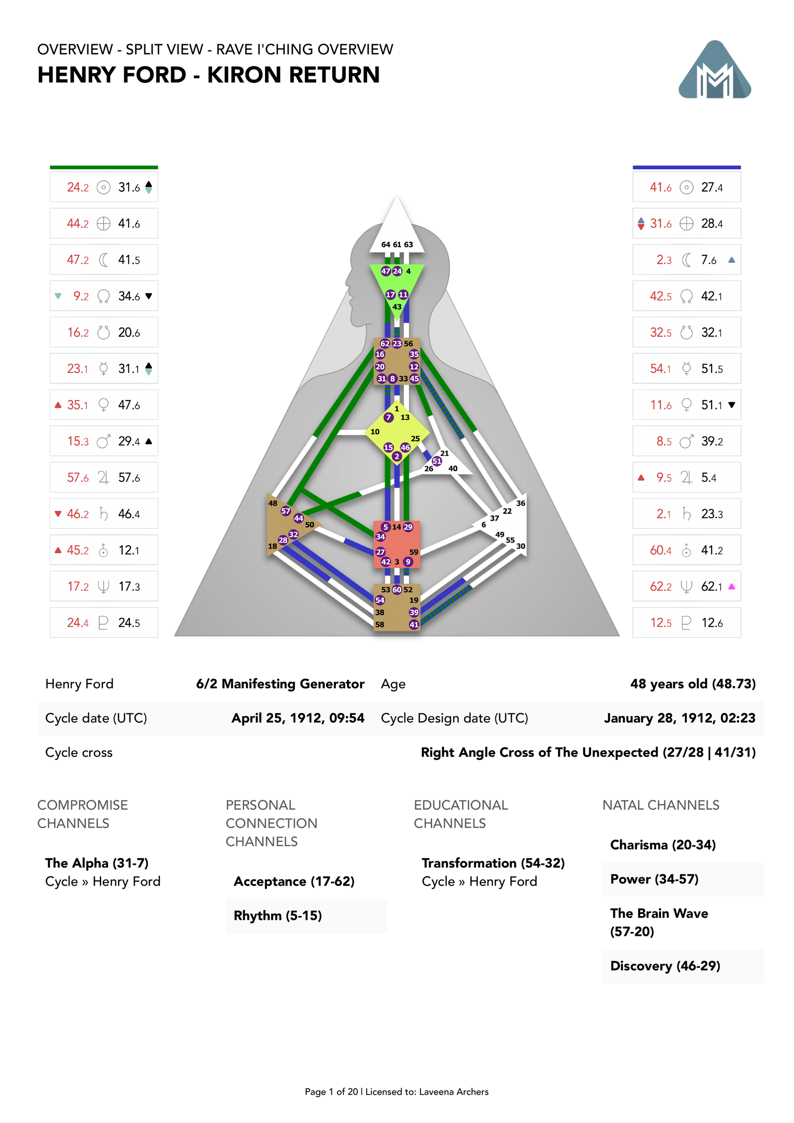 Henry Ford's natal chart against the April 1912 Chiron Return transit