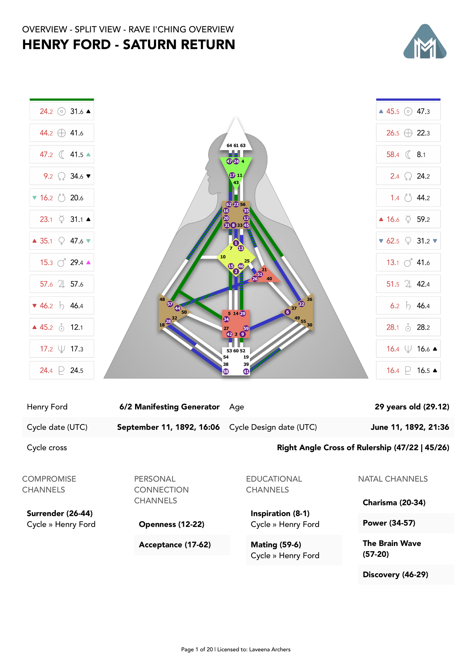 Henry Ford's natal chart against the September 1892 Saturn Return transit