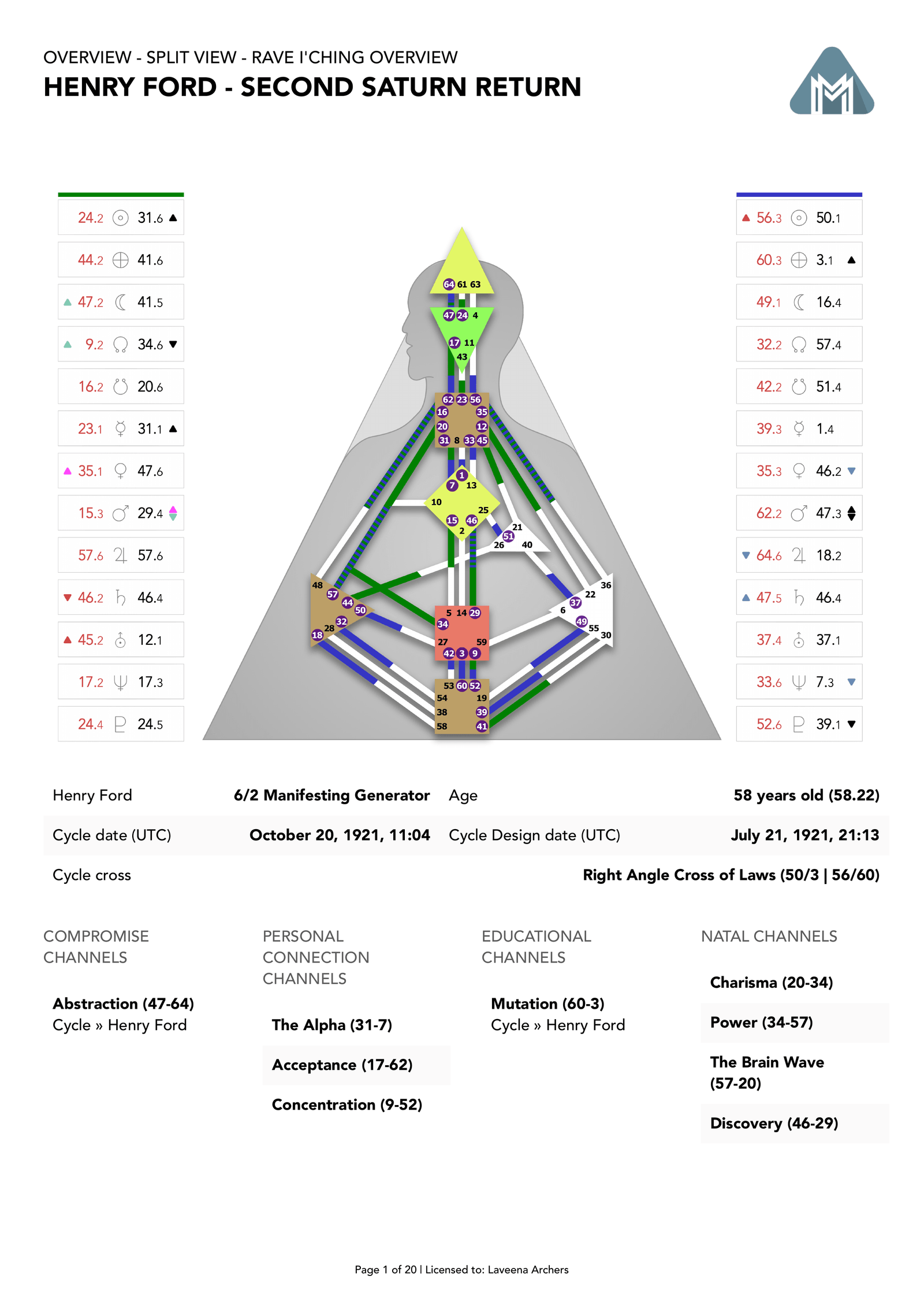 Henry Ford's natal chart against the October 1921 second Saturn Return transit