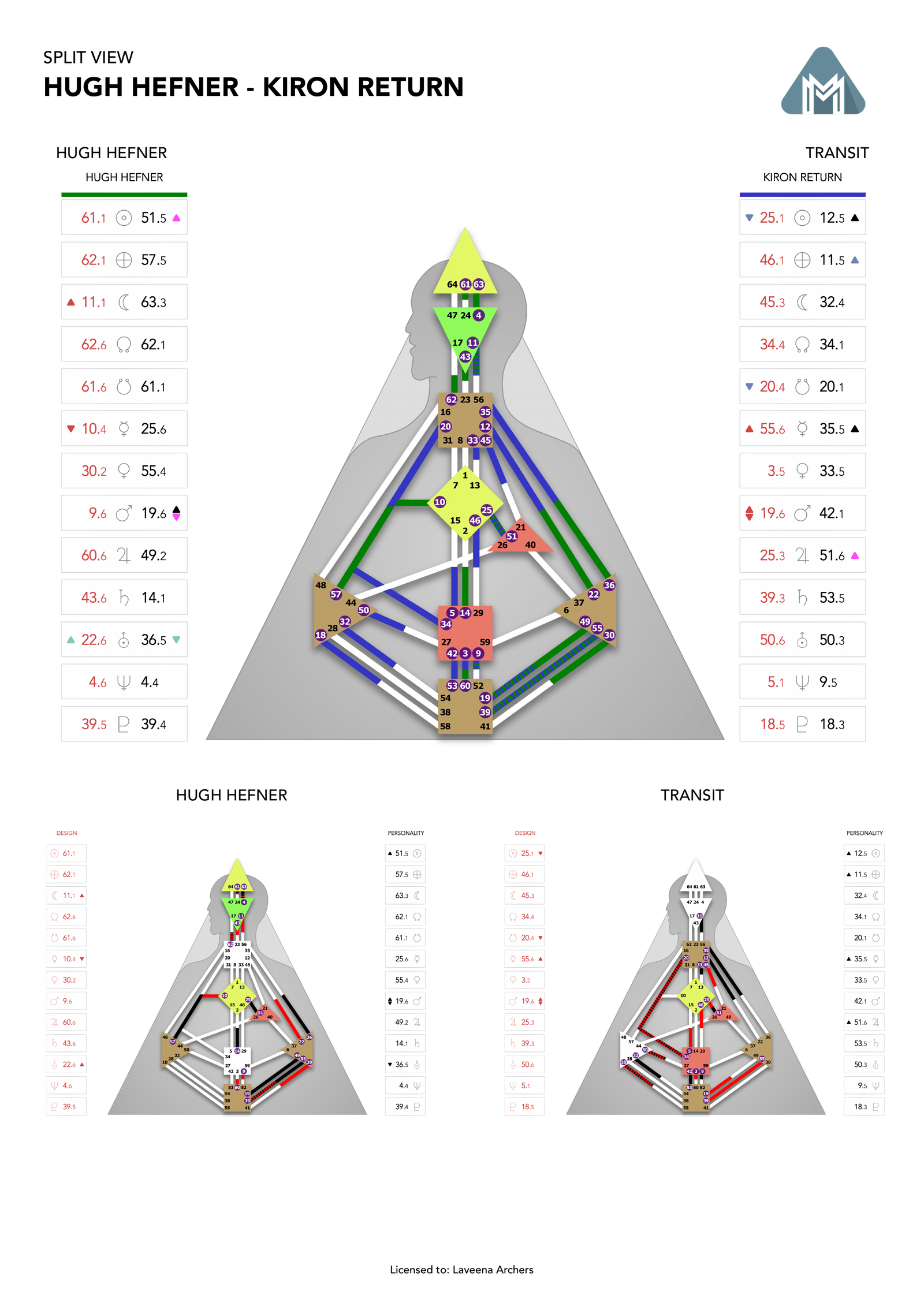Hugh Hefner's natal chart against the June 1975 Chiron Return transit