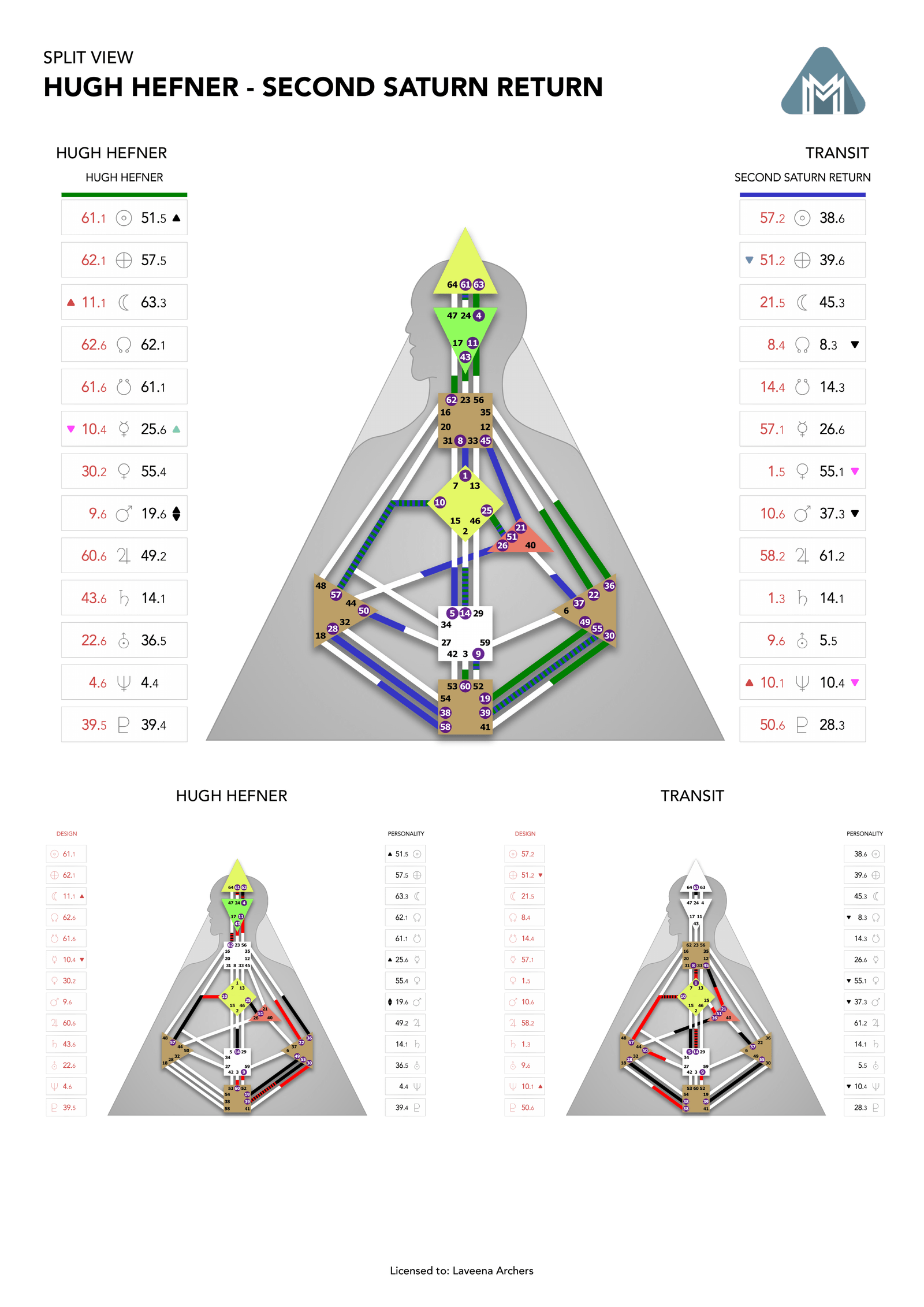 Hugh Hefner's natal chart against the January 1985 second Saturn Return transit