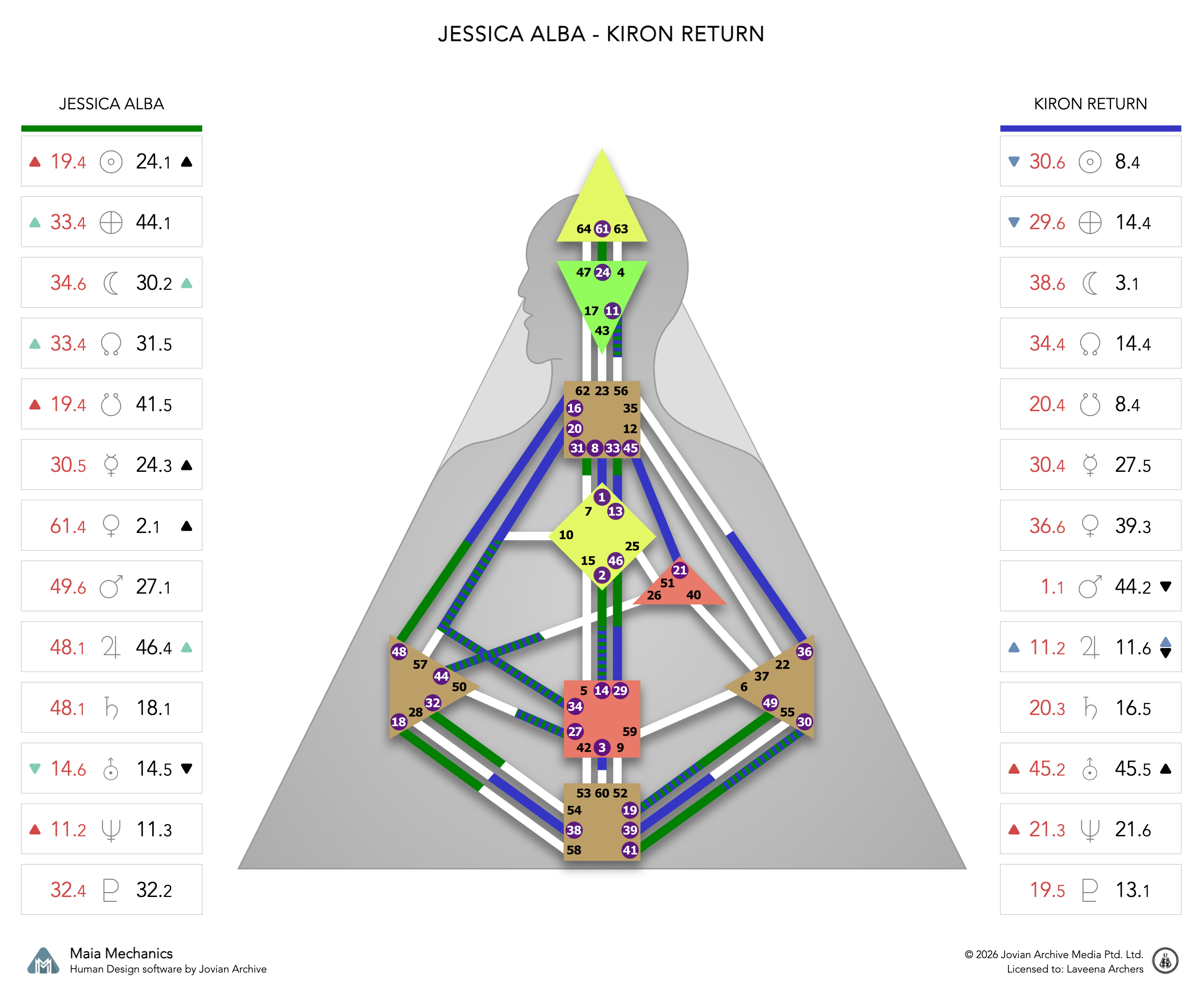 Jessica Alba's Chiron Return chart