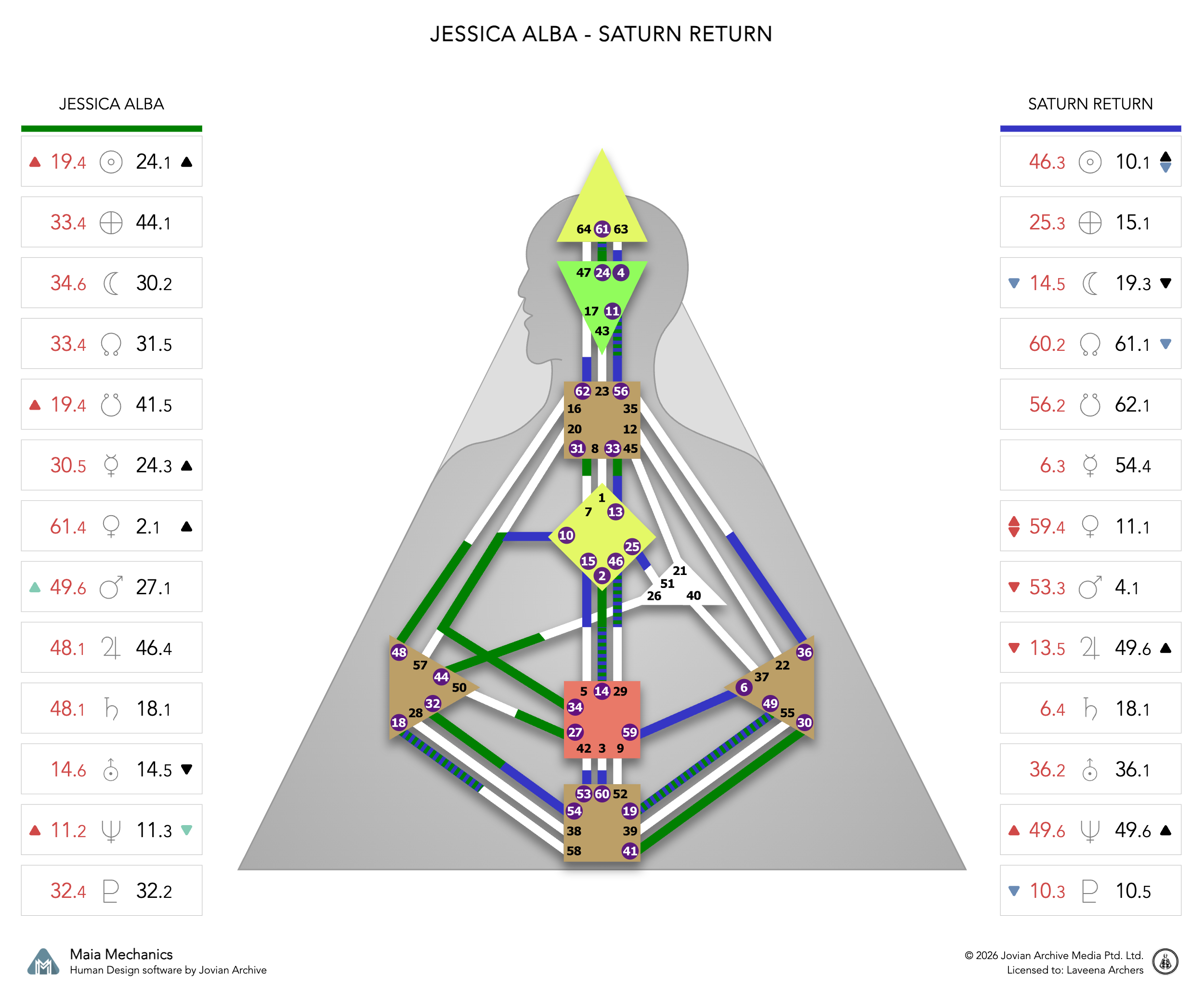 Jessica Alba's Saturn Return chart