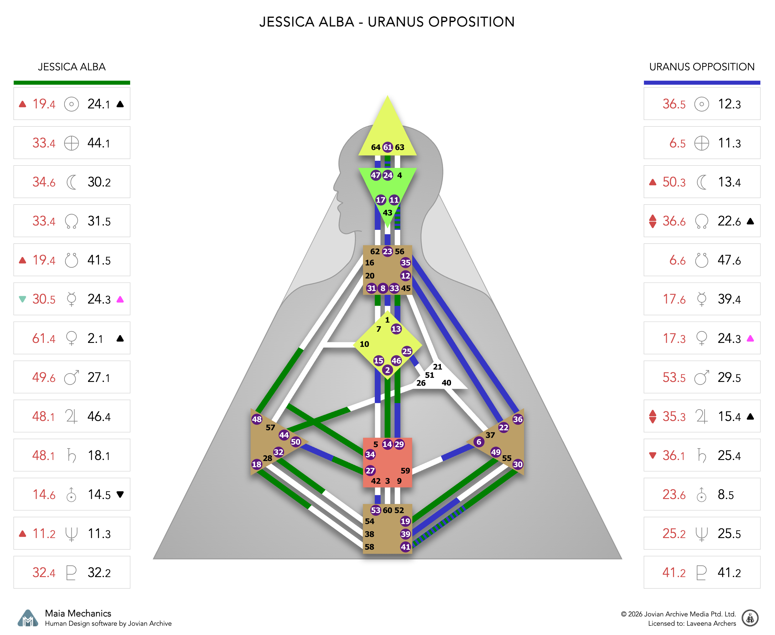 Jessica Alba's Uranus Opposition chart