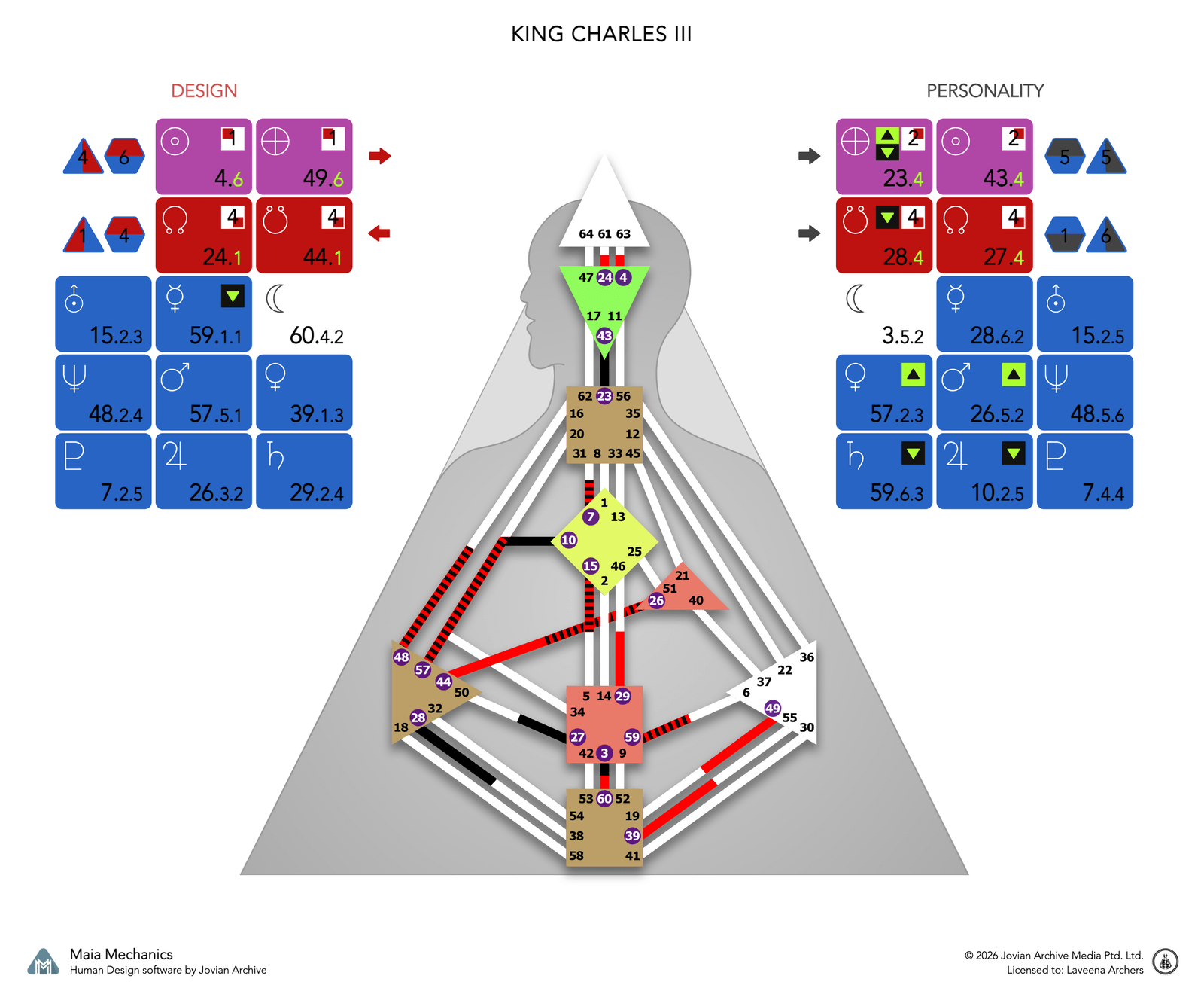 King Charles III's bodygraph, Design and Personality sides, calculated with Maia Mechanics