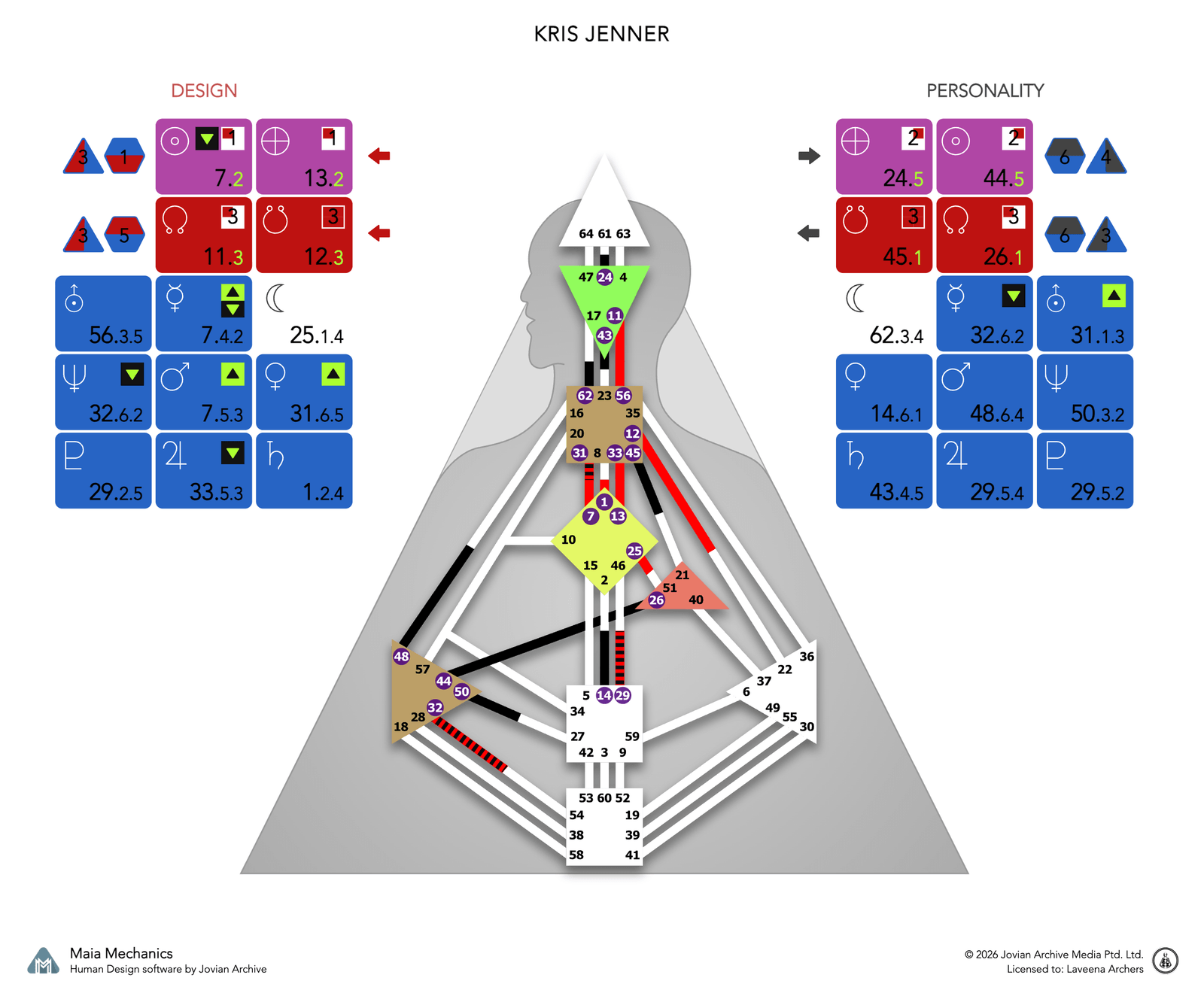 Kris Jenner's bodygraph, Design and Personality sides, calculated with Maia Mechanics