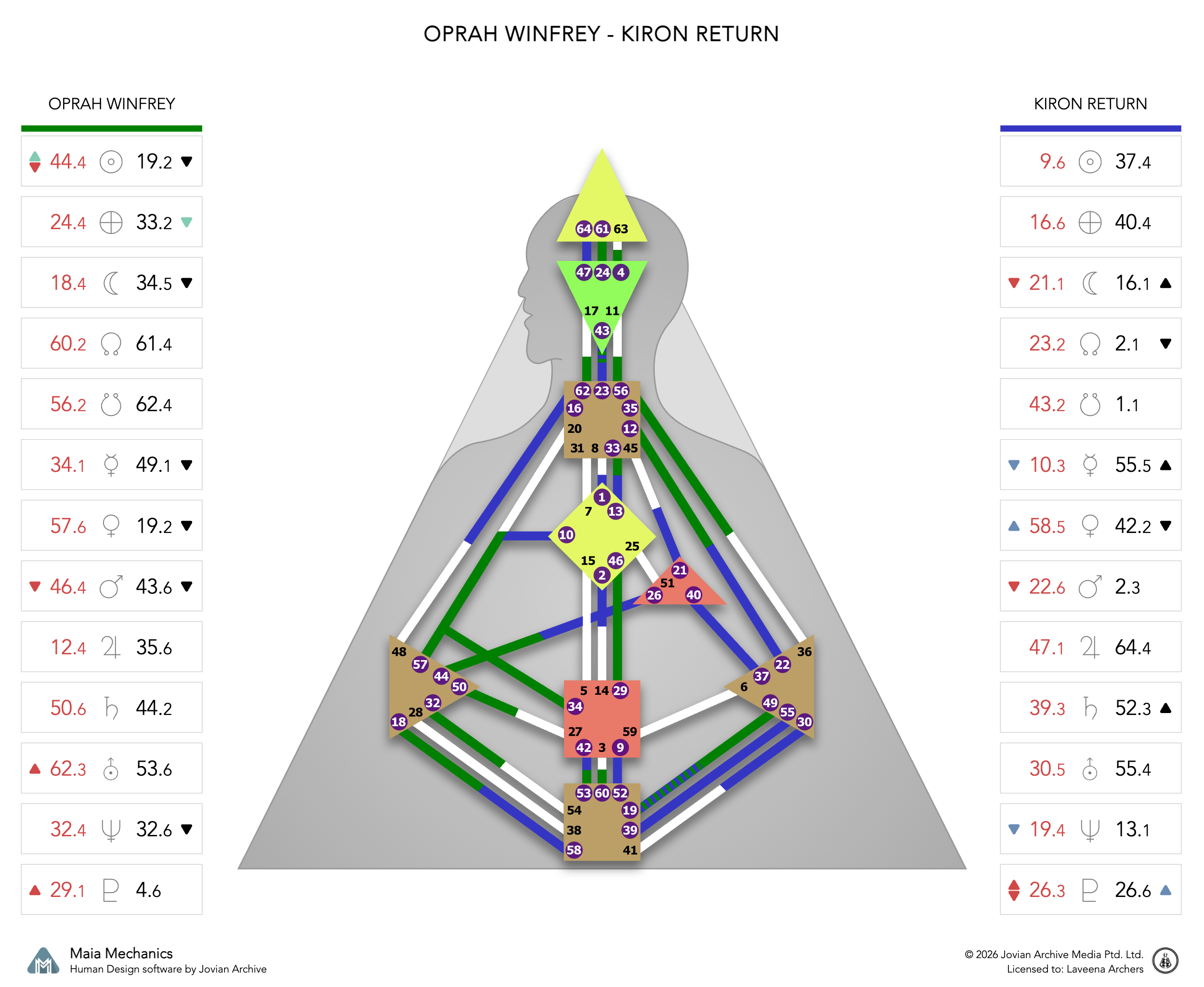 Oprah Winfrey's Chiron Return chart
