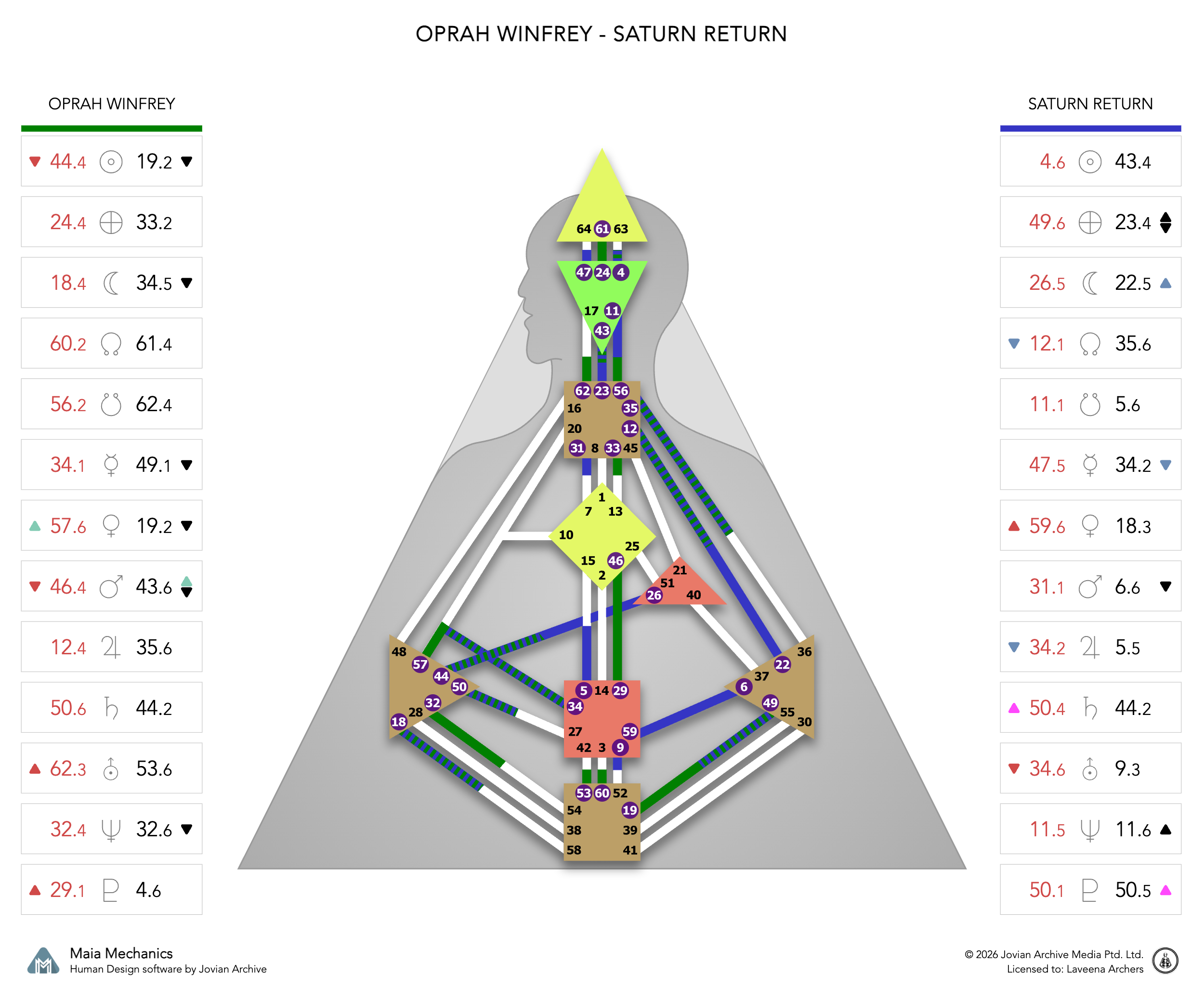 Oprah Winfrey's Saturn Return chart