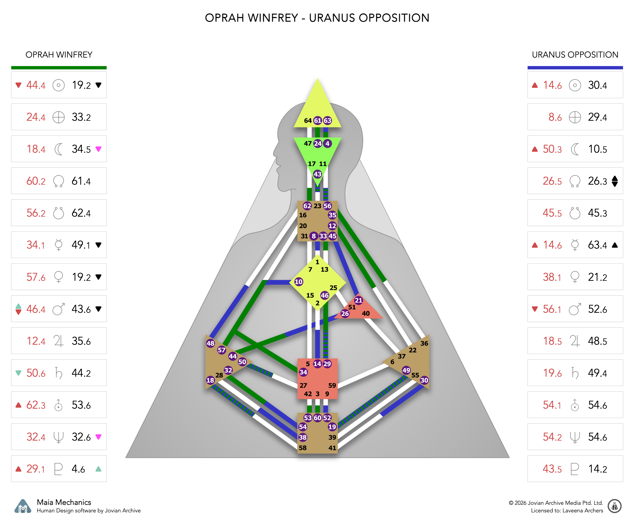 Oprah Winfrey's Uranus Opposition chart
