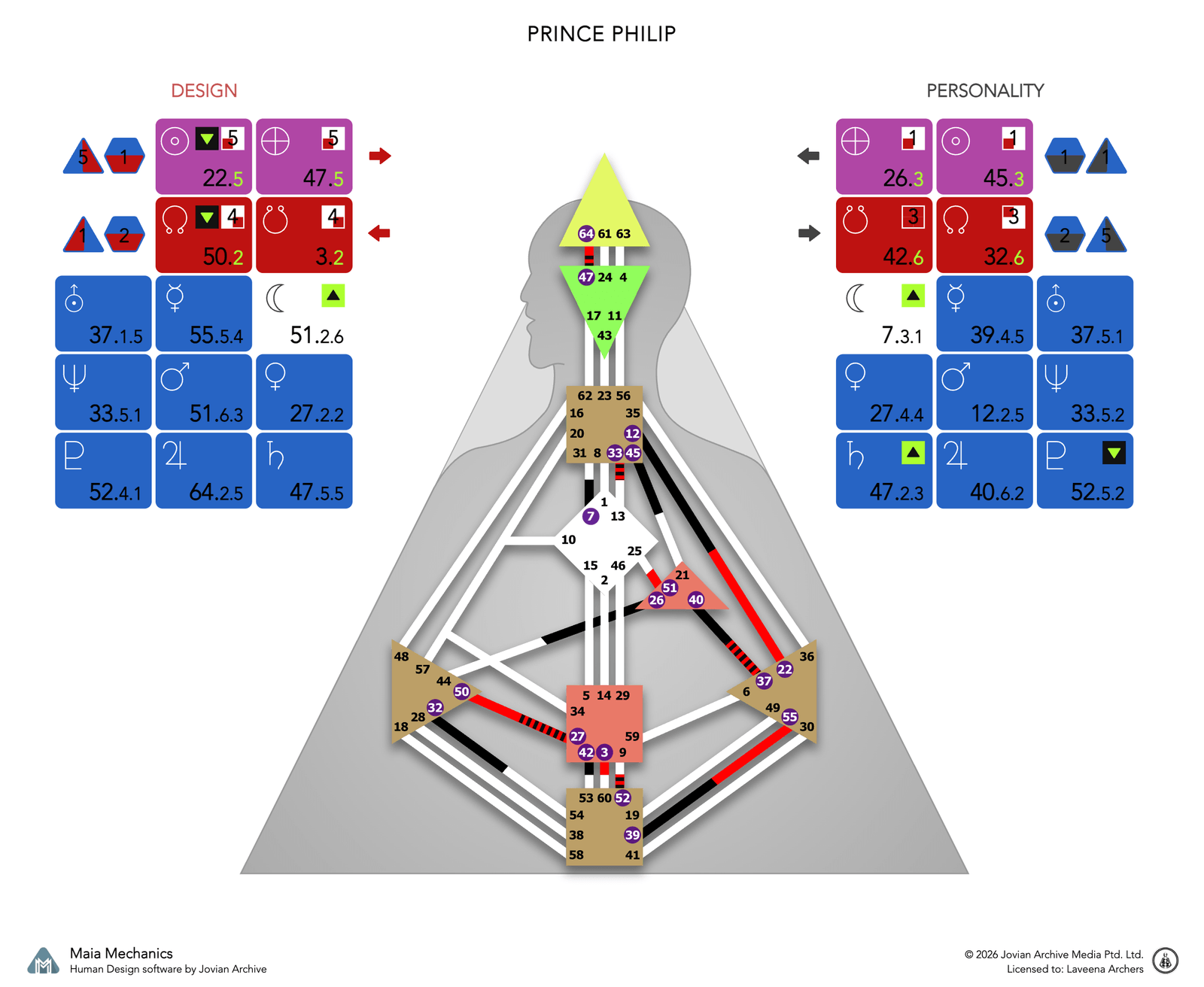 Prince Philip's bodygraph, Design and Personality sides, calculated with Maia Mechanics