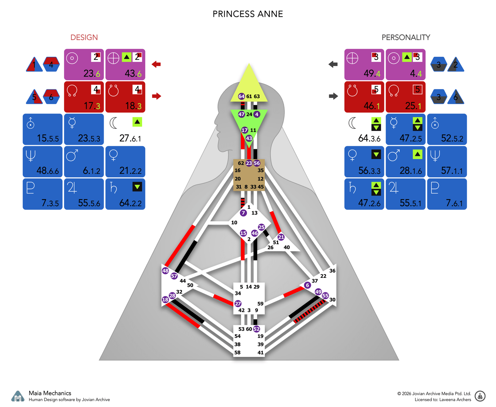 Princess Anne's bodygraph, Design and Personality sides, calculated with Maia Mechanics