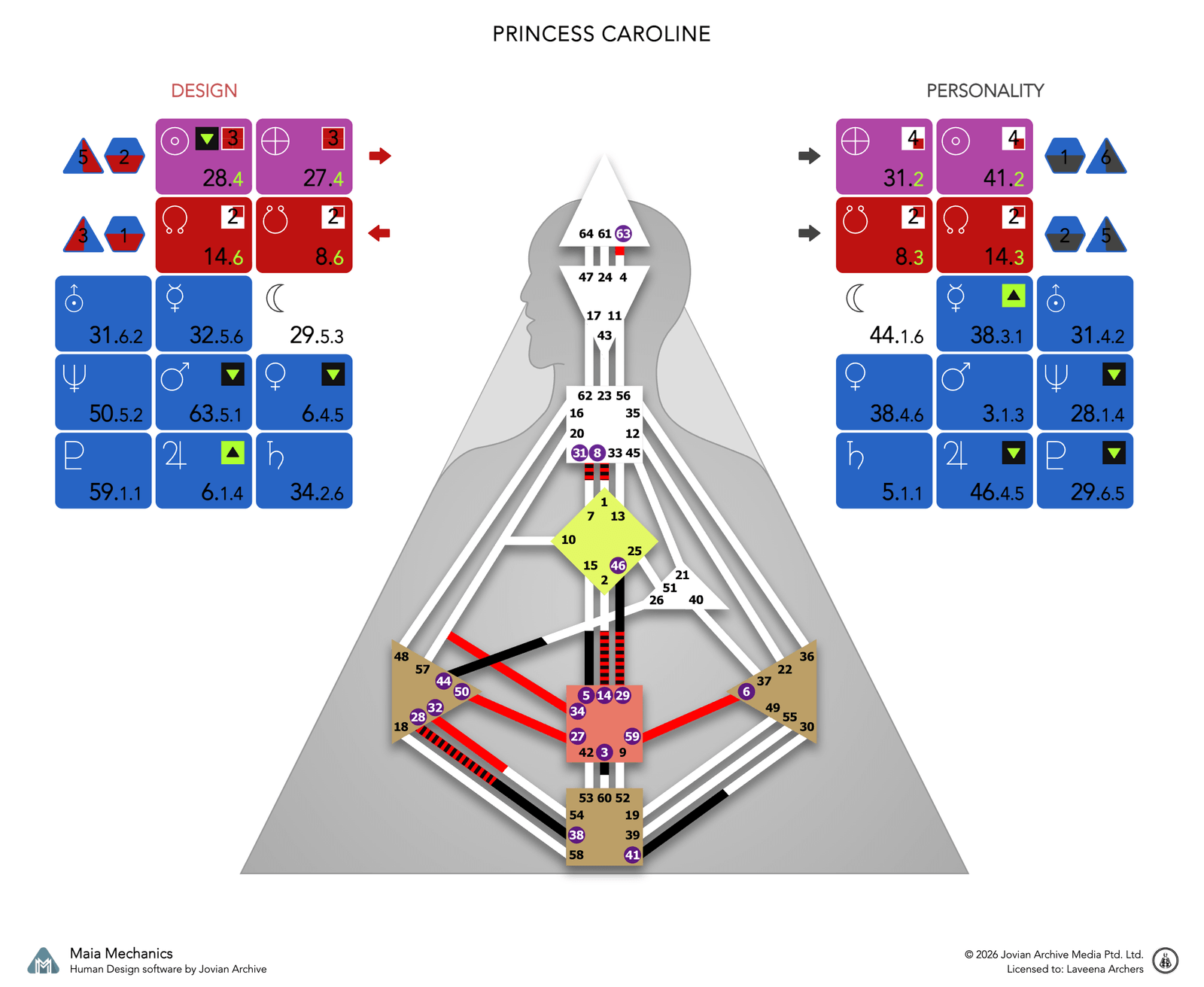 Princess Caroline's bodygraph, Design and Personality sides, calculated with Maia Mechanics