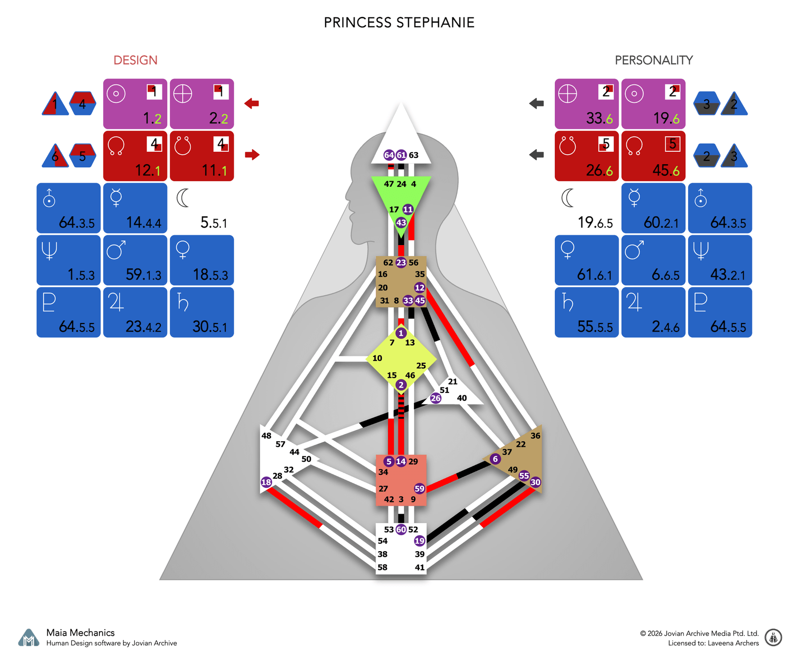 Princess Stéphanie's bodygraph, Design and Personality sides, calculated with Maia Mechanics