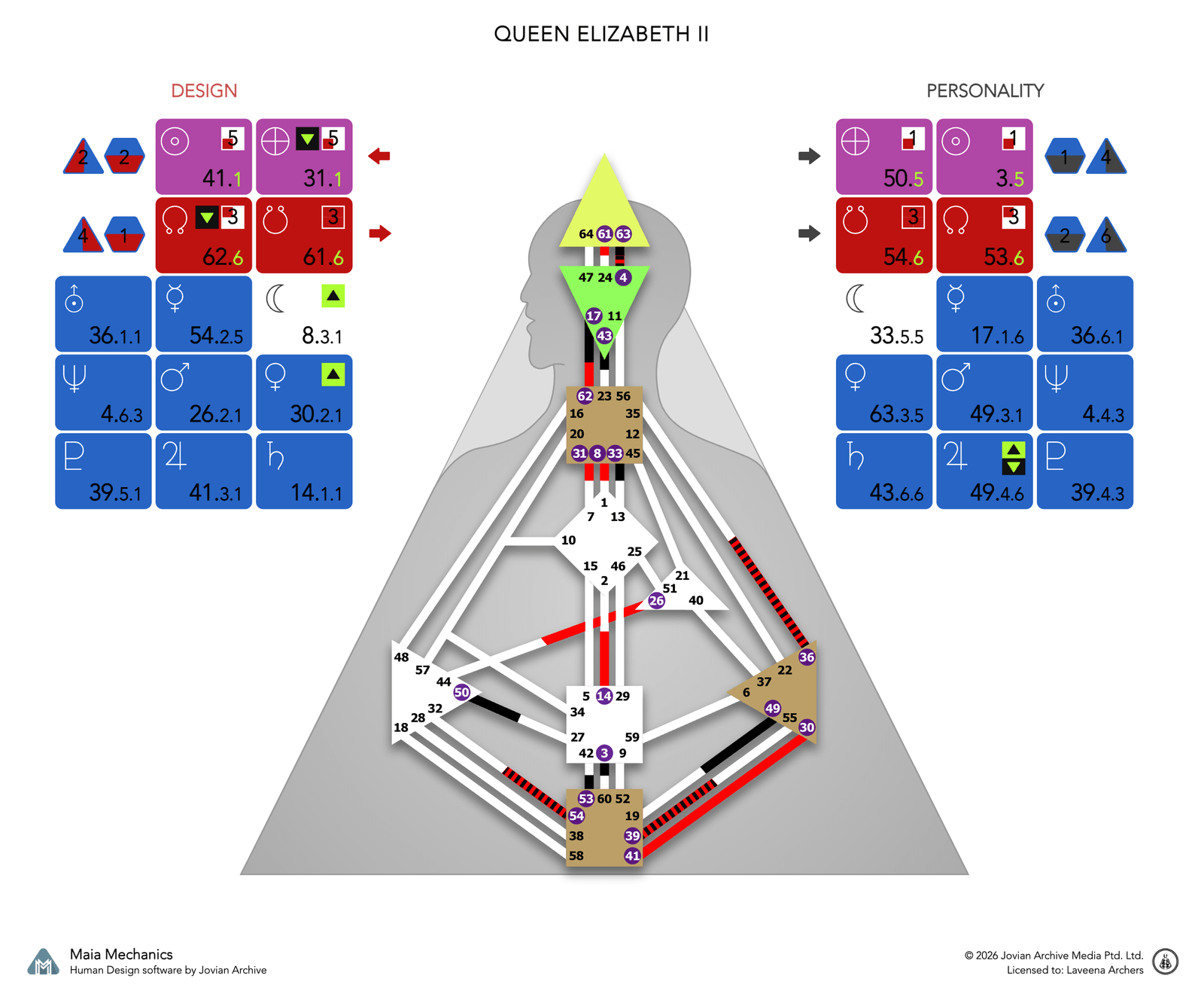 Queen Elizabeth II's bodygraph, Design and Personality sides, calculated with Maia Mechanics