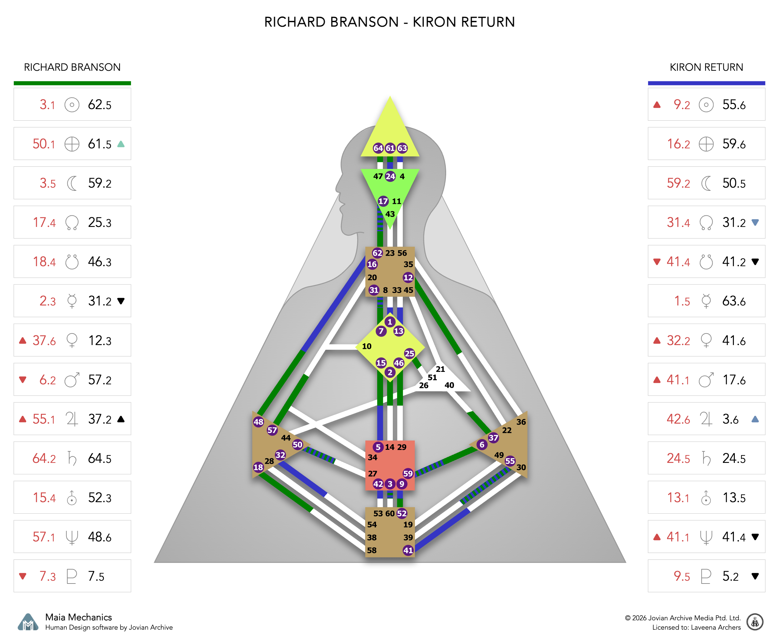 Richard Branson's Chiron Return chart
