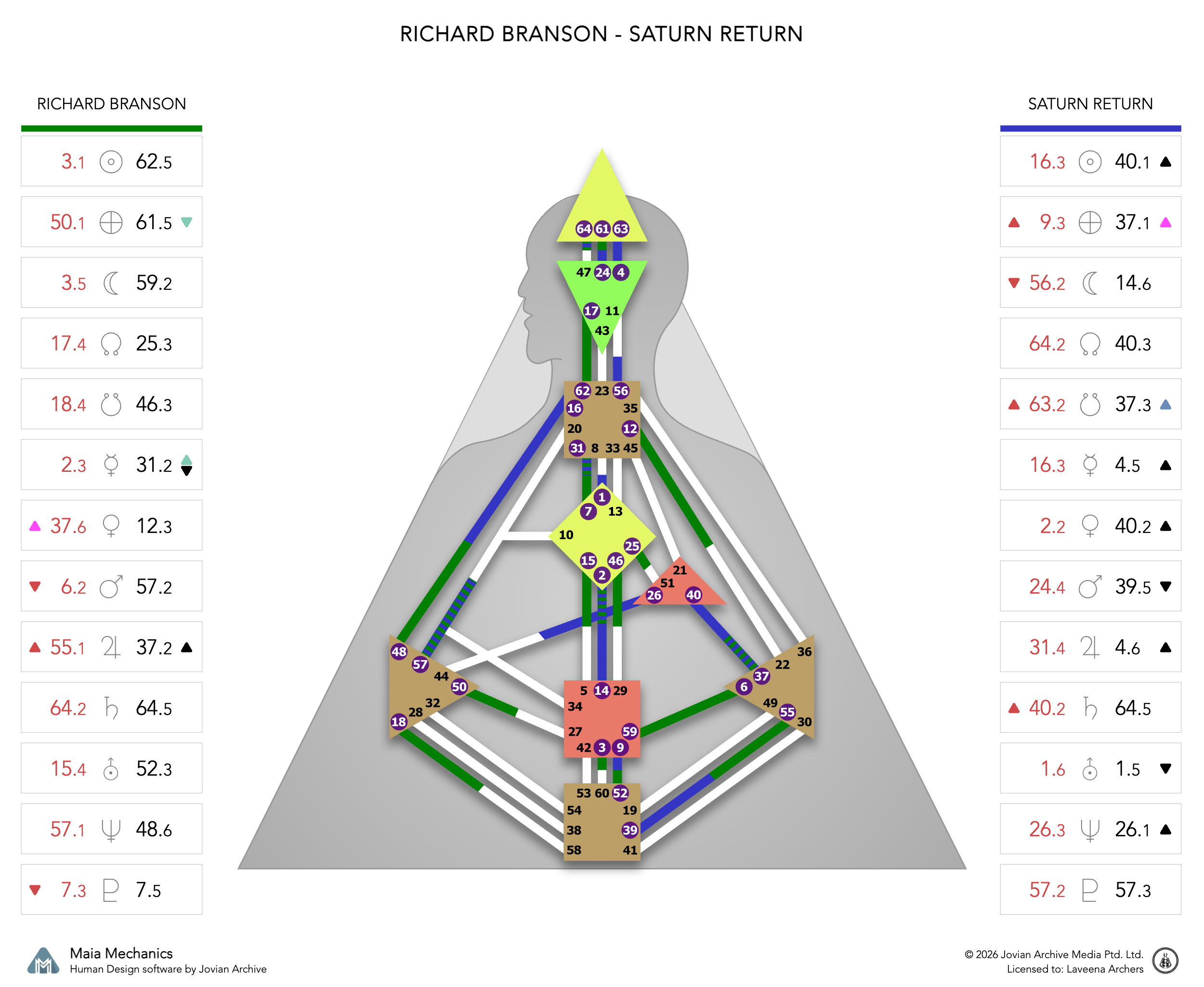 Richard Branson's Saturn Return chart