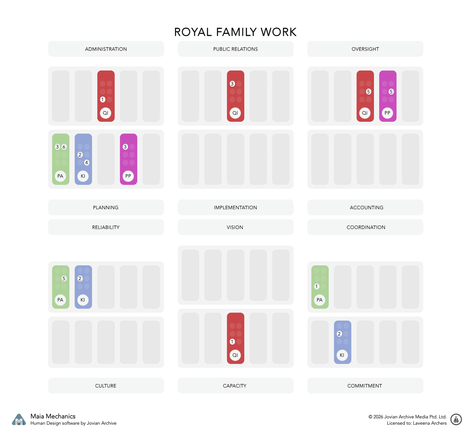 The four royals as a Penta, showing which family member carries each group function, calculated with Maia Mechanics