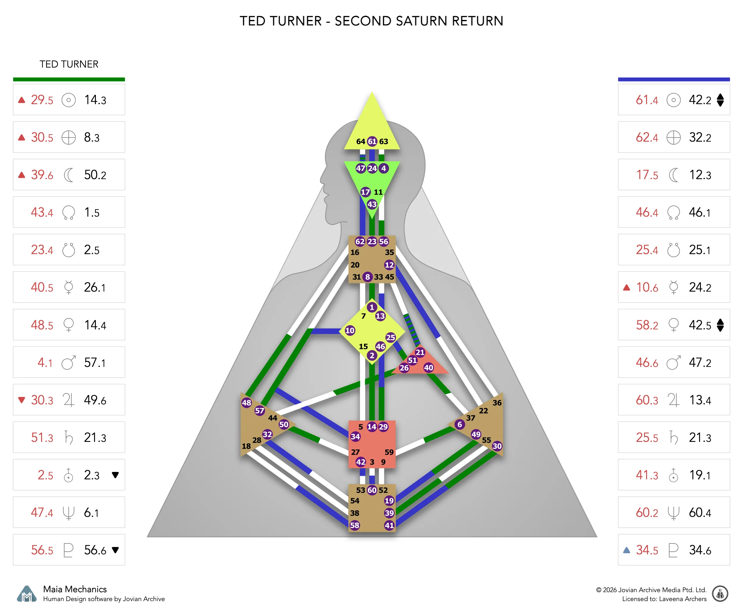 Ted Turner's natal chart against the April 1997 second Saturn Return transit