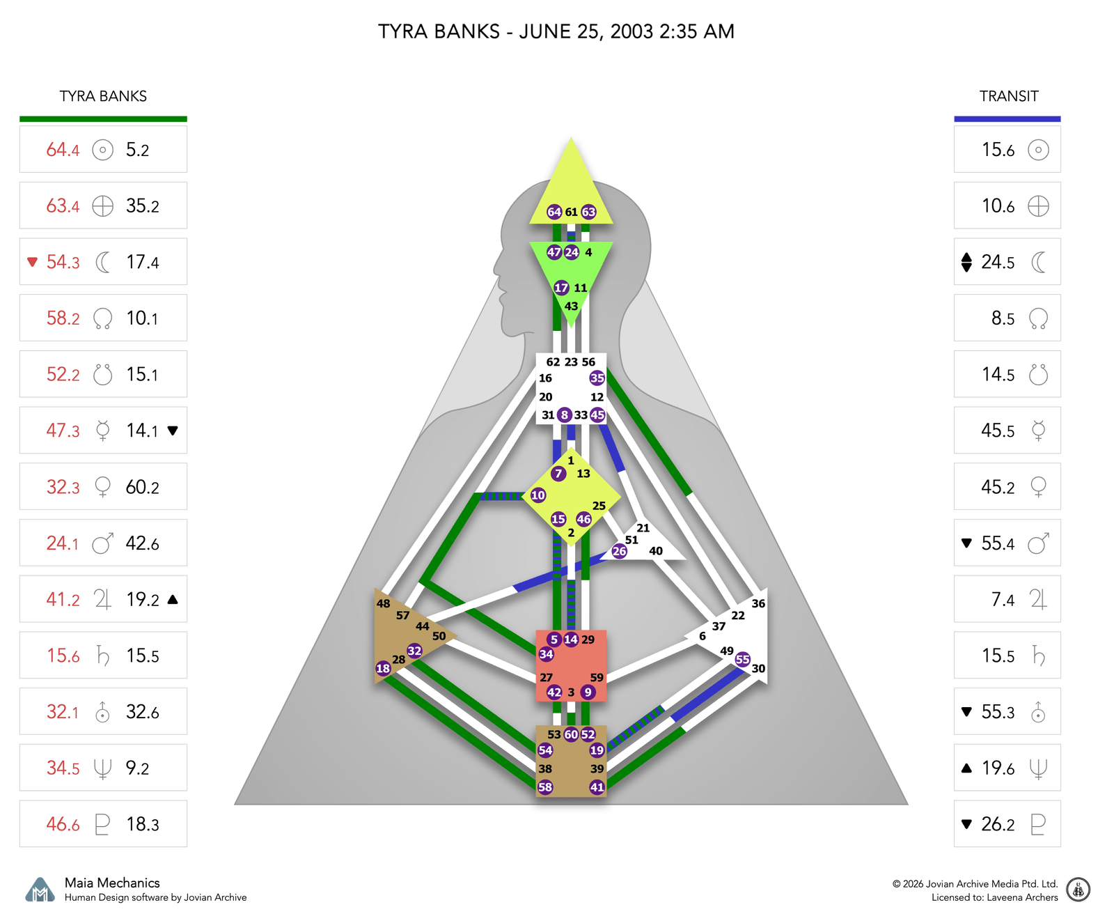 Tyra Banks's Saturn Return chart