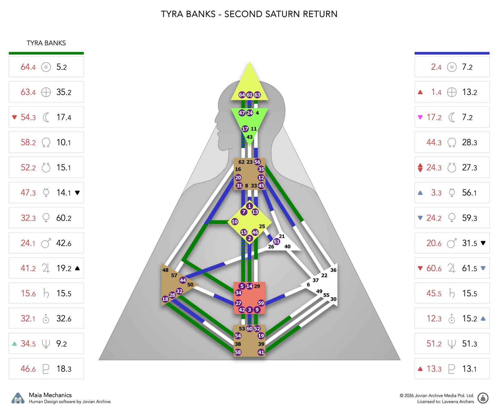 Tyra Banks's Second Saturn Return chart