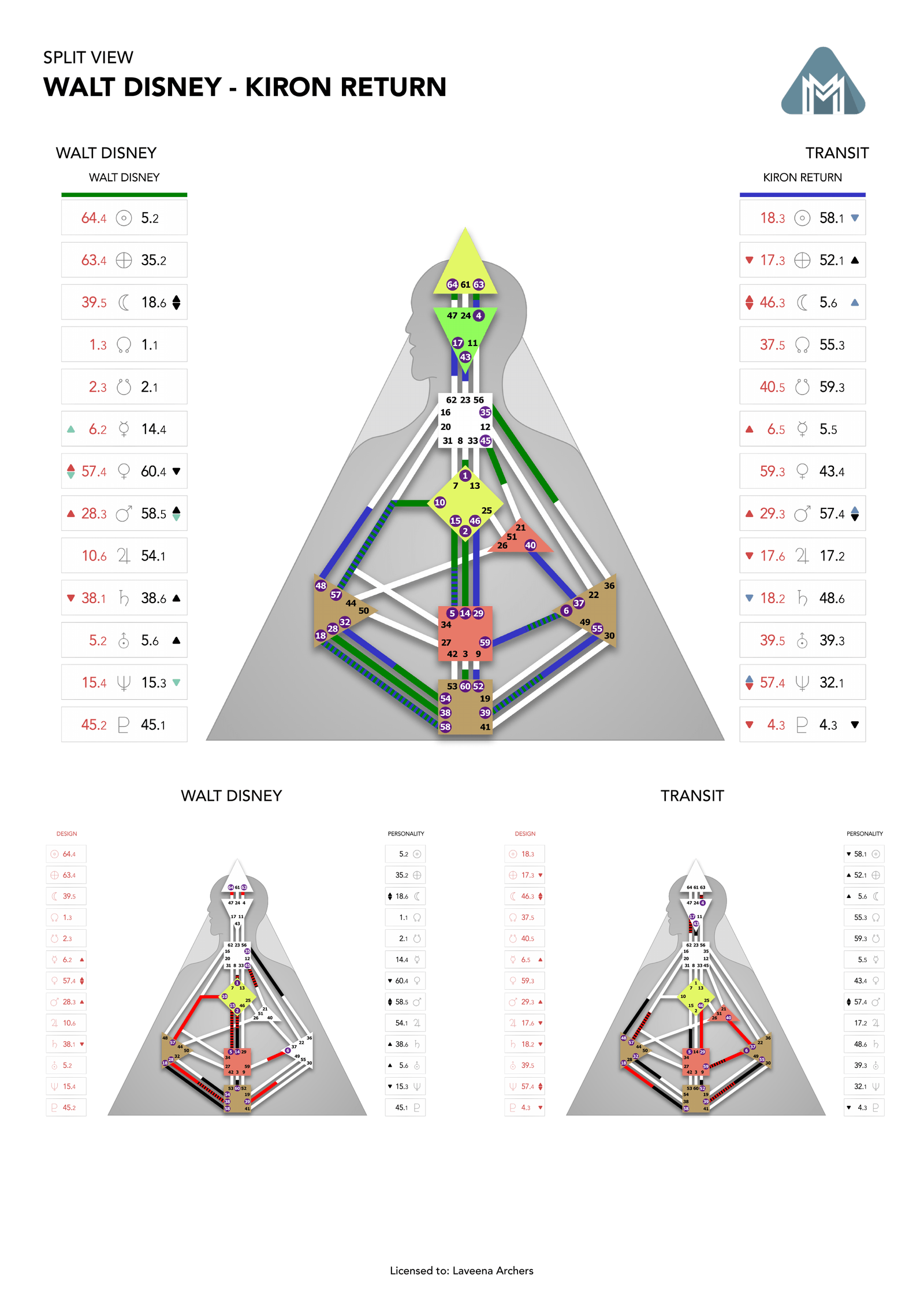 Walt Disney's natal chart against the December 1951 Chiron Return transit