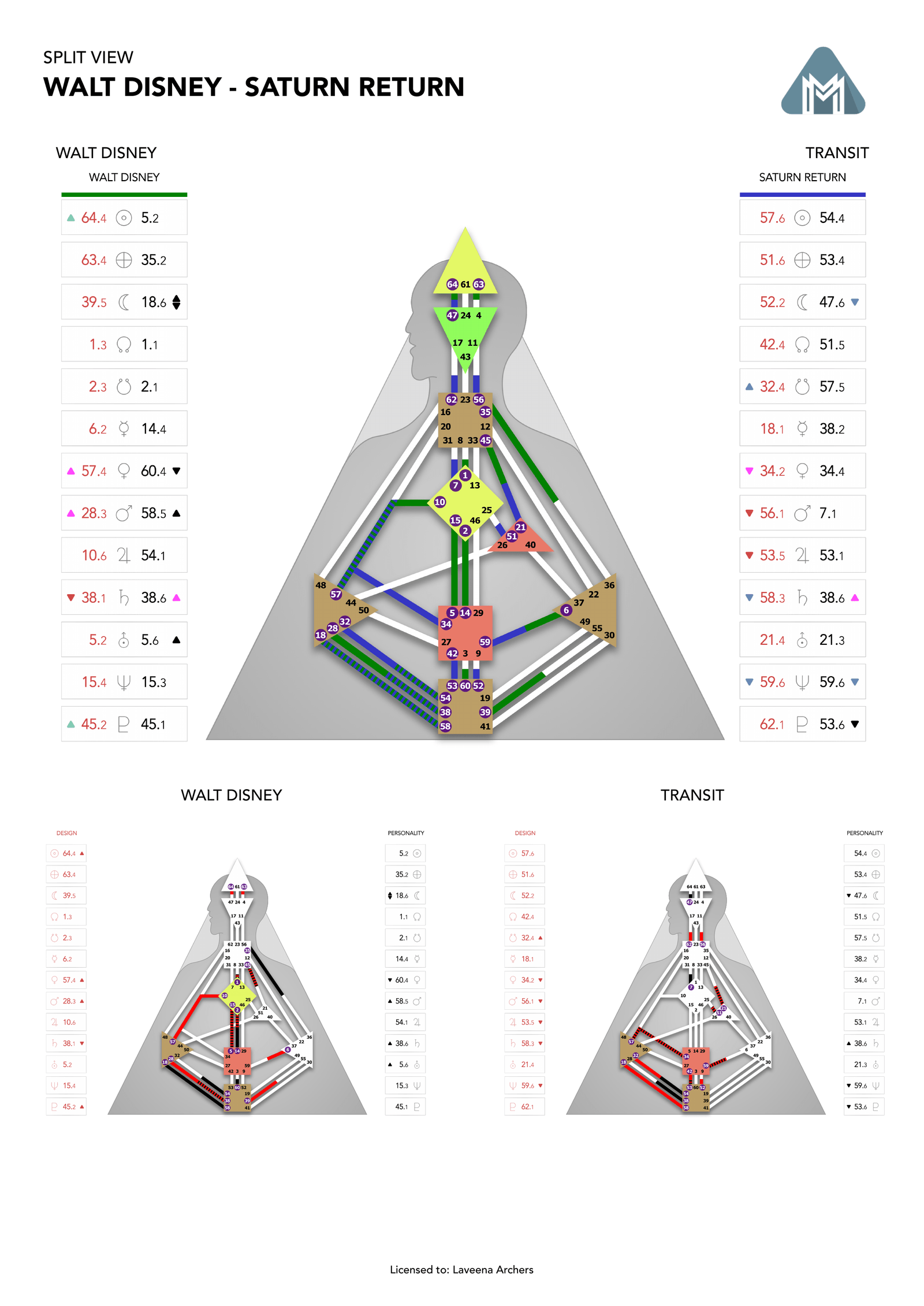 Walt Disney's natal chart against the January 1931 Saturn Return transit