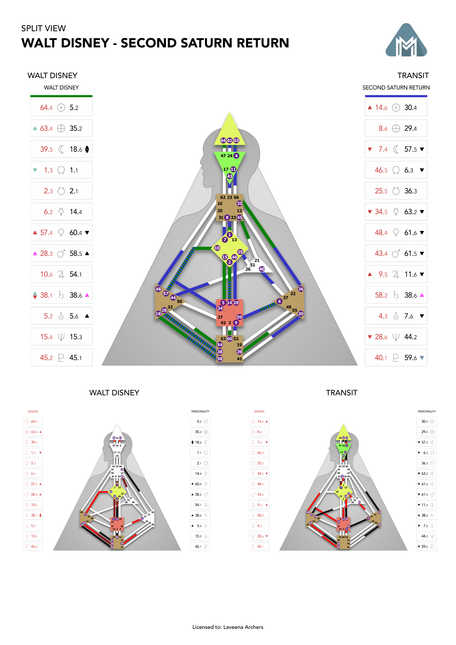 Walt Disney's natal chart against the February 1960 second Saturn Return transit