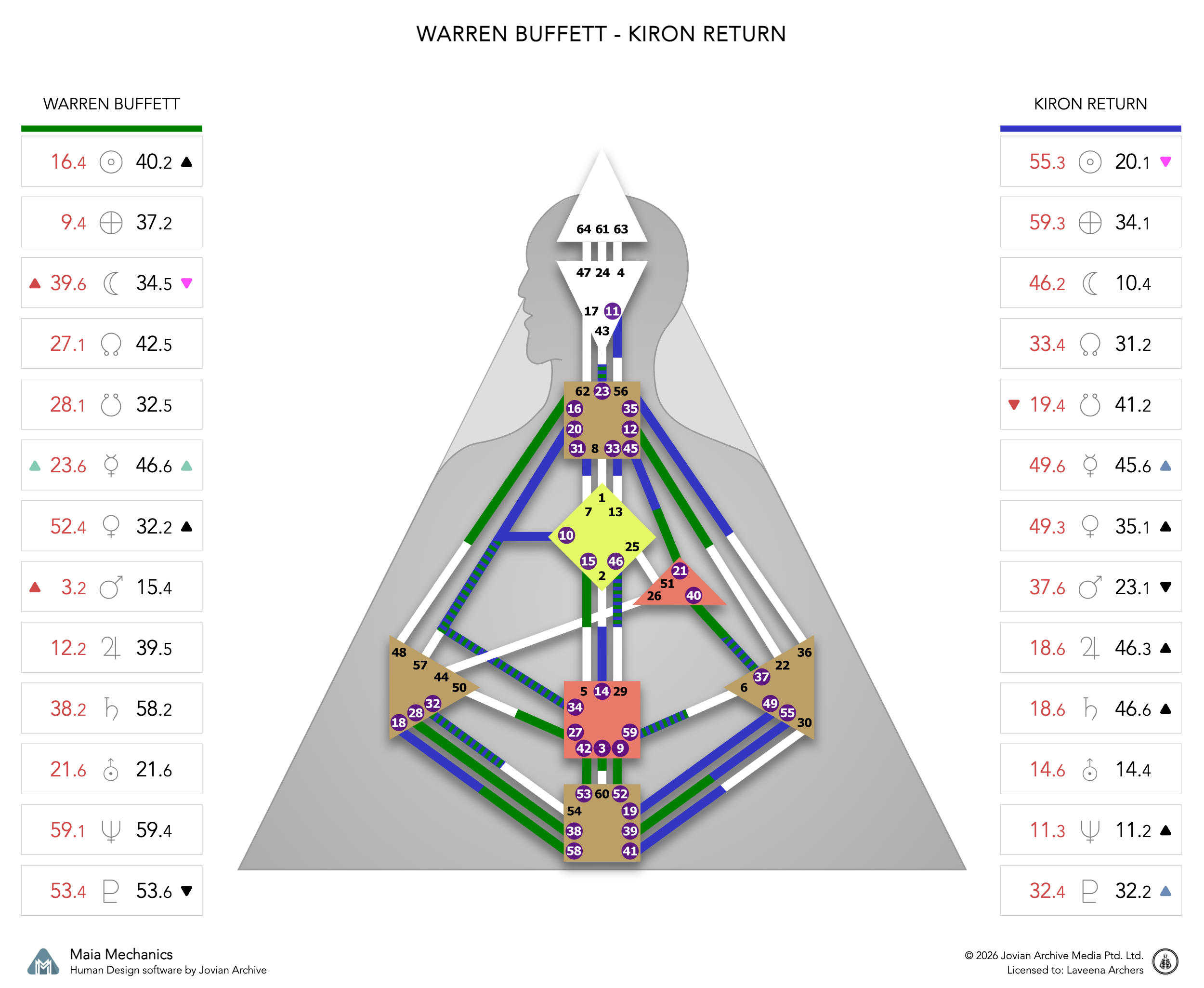 Warren Buffett's Chiron Return chart