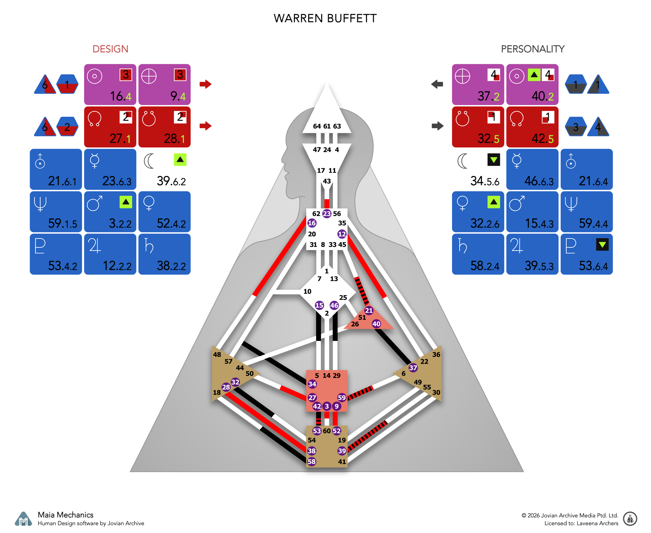 Warren Buffett's bodygraph, Design and Personality sides, calculated with Maia Mechanics