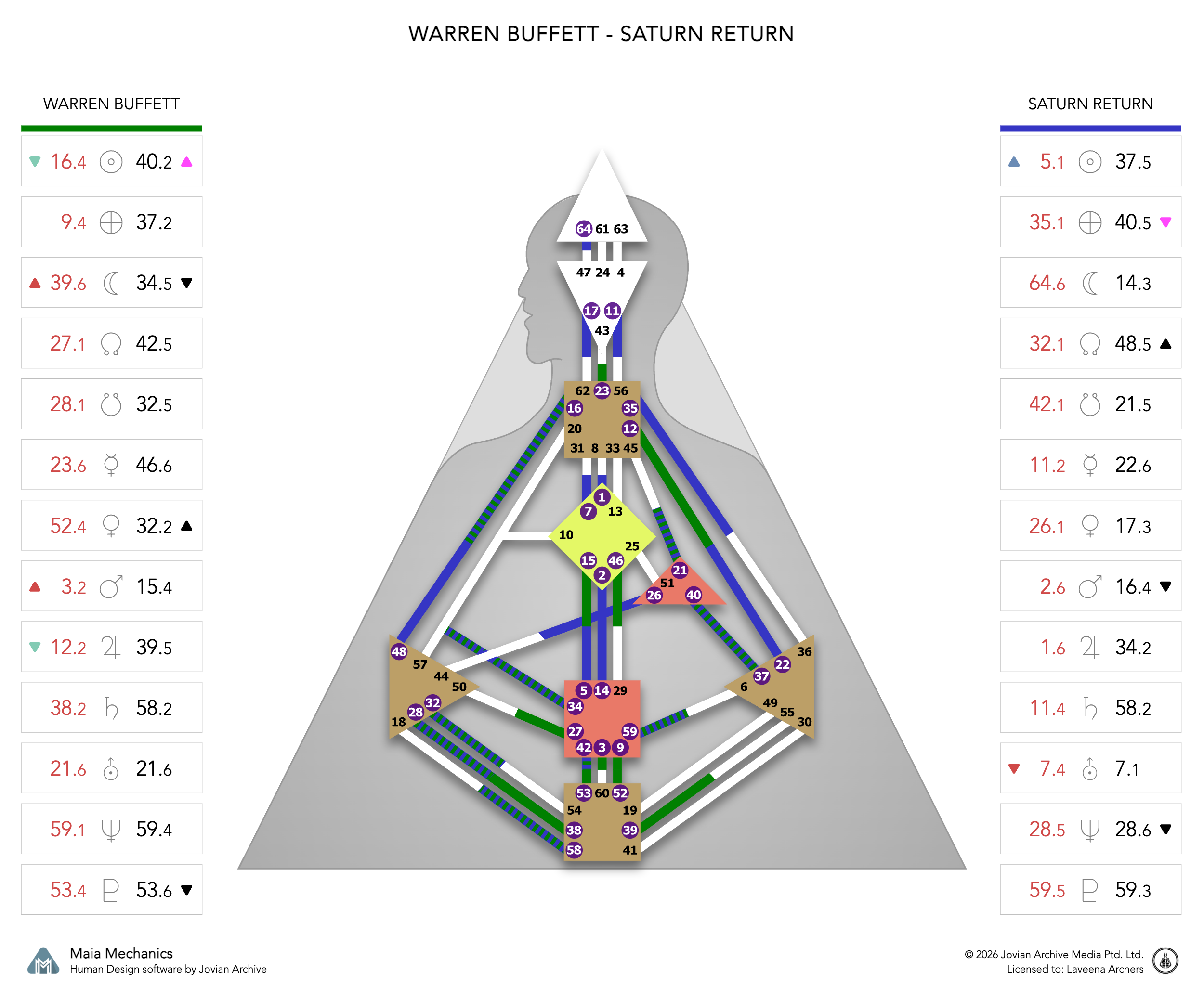 Warren Buffett's Saturn Return chart
