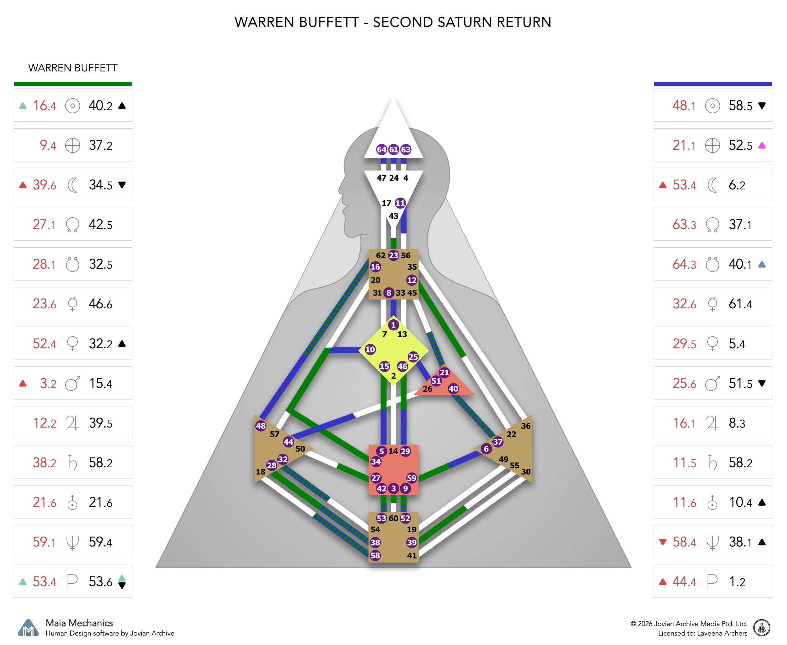 Warren Buffett's second Saturn Return chart